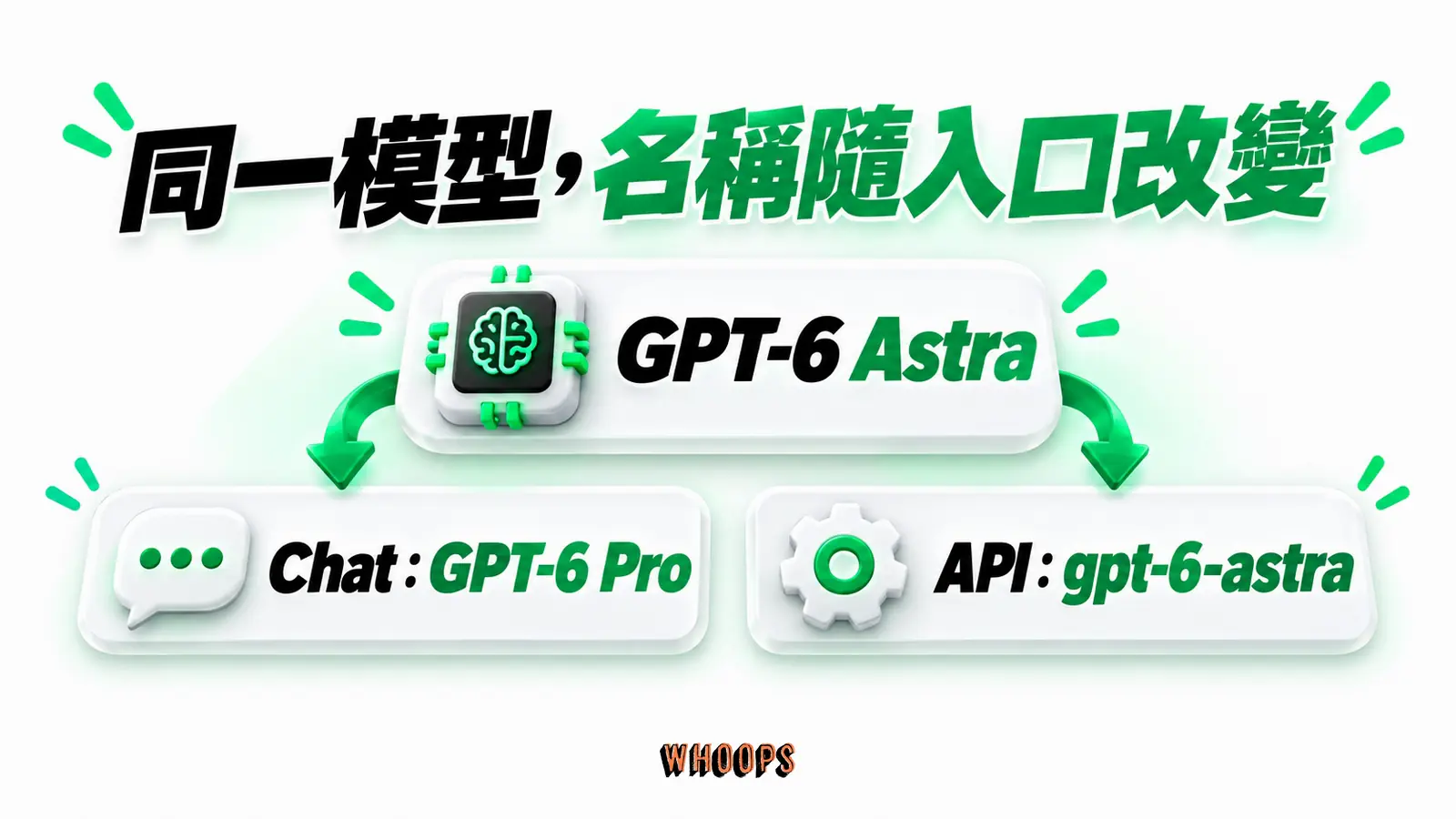 同一模型,名稱隨入口改變:GPT-6 Astra、Chat:GPT-6 Pro、API:gpt-6-astra