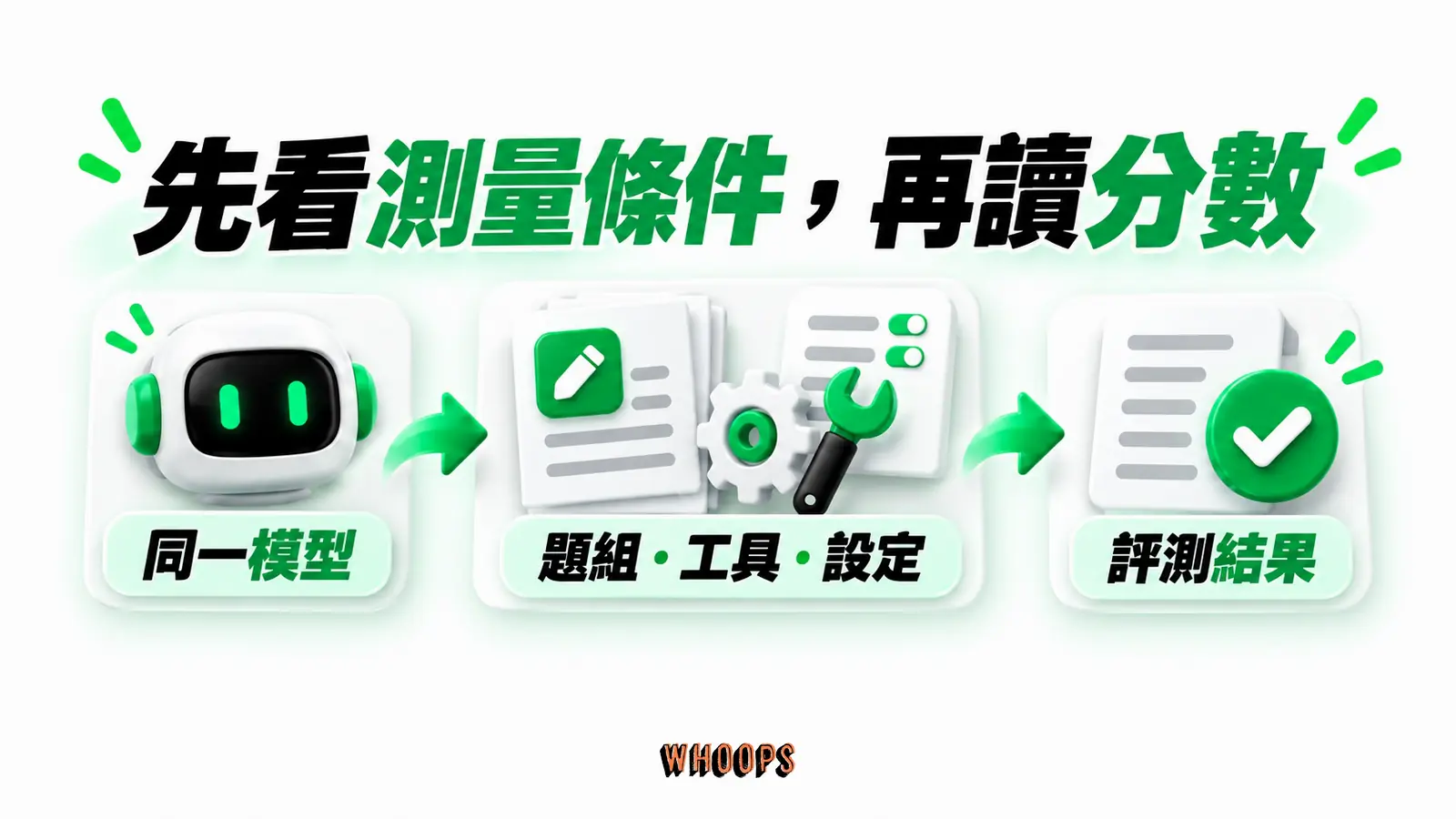 先看測量條件,再讀分數:同一模型、題組・工具・設定、評測結果