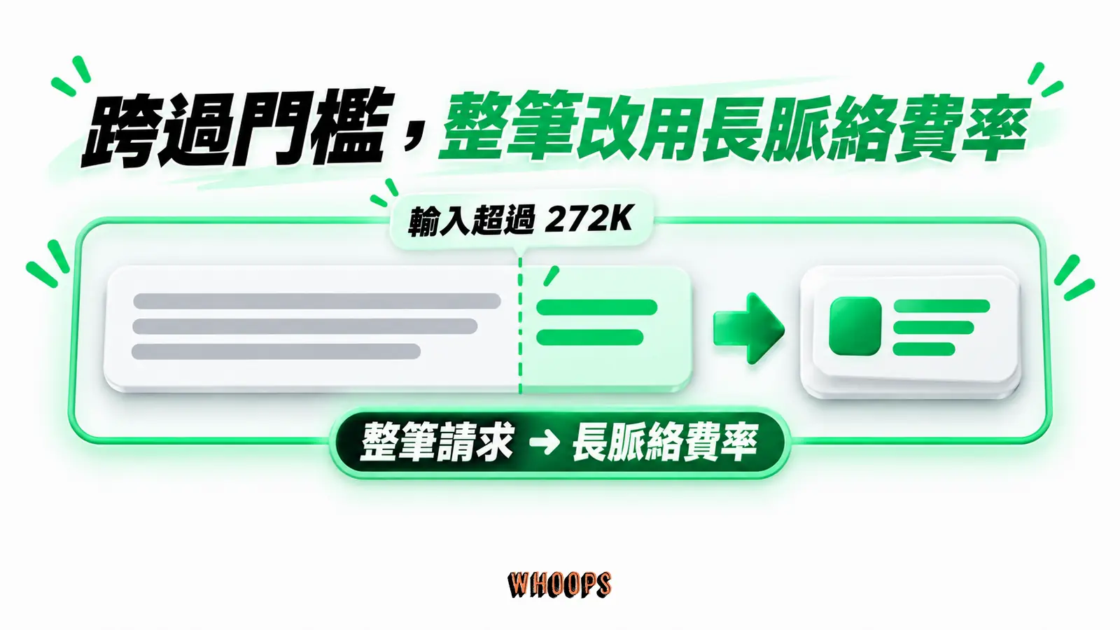 跨過門檻,整筆改用長脈絡費率:輸入超過 272K、整筆請求、長脈絡費率
