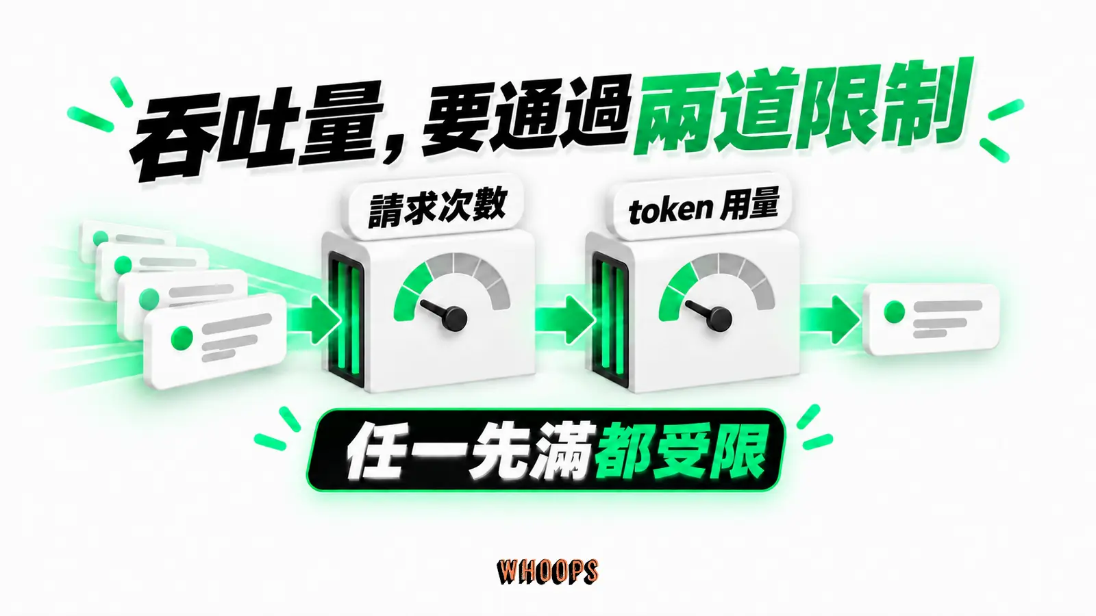 吞吐量,要通過兩道限制:請求次數、token 用量、任一先滿都受限