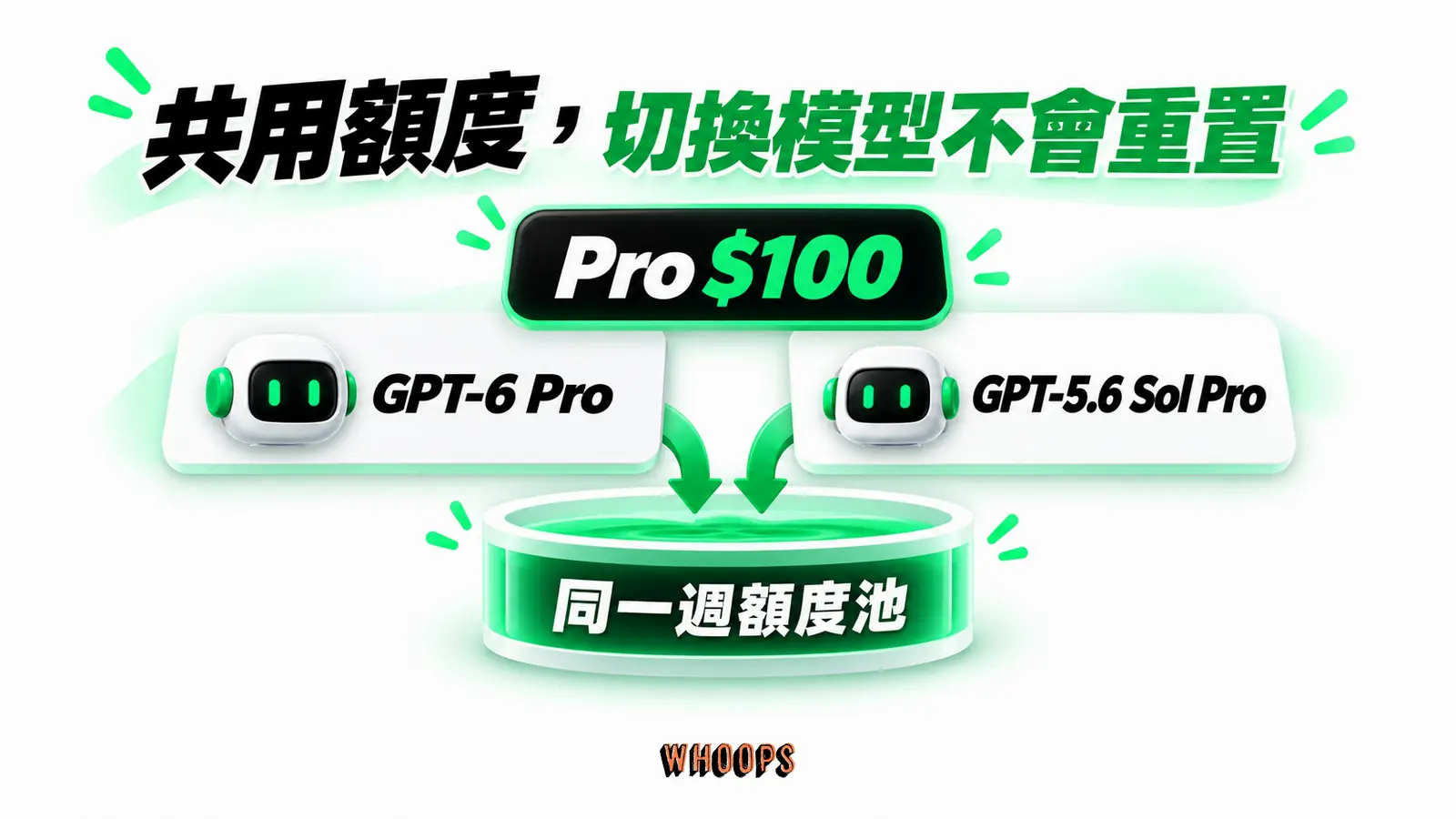 共用額度,切換模型不會重置:Pro $100、GPT-6 Pro、GPT-5.6 Sol Pro、同一週額度池