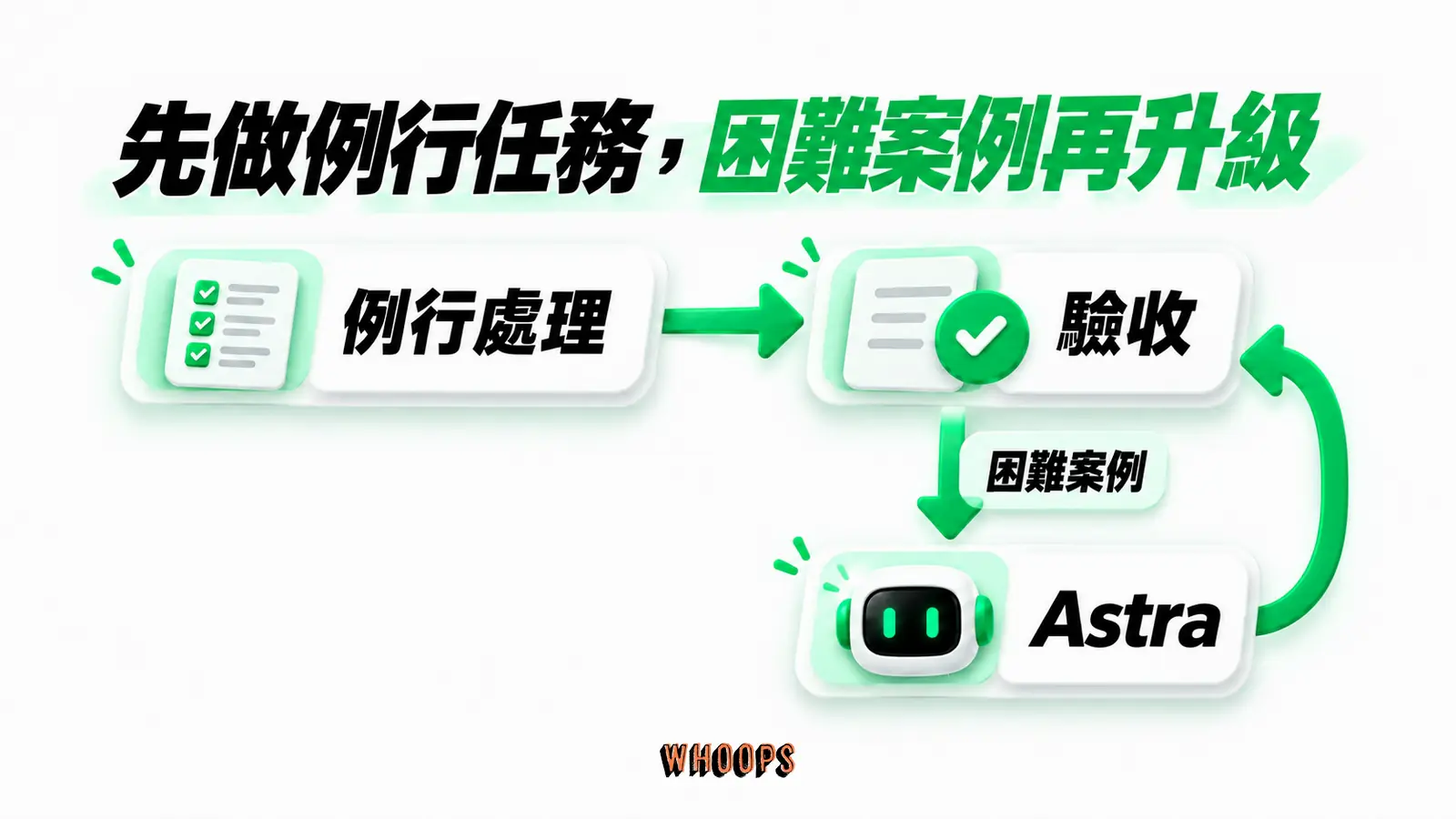 先做例行任務,困難案例再升級:例行處理、驗收、困難案例、Astra