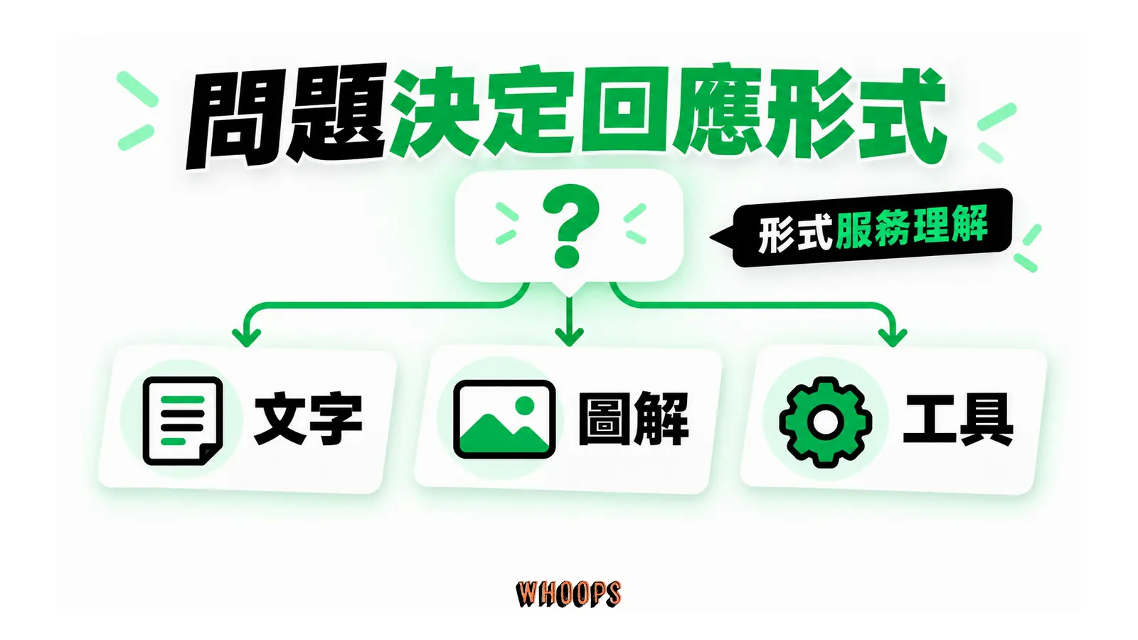 同一提問入口分流成文字回答、圖解與互動工具