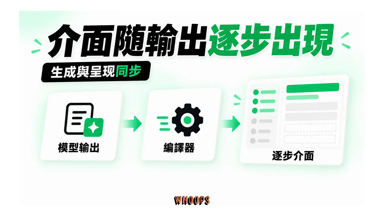 模型輸出流經編譯器,逐步形成元件