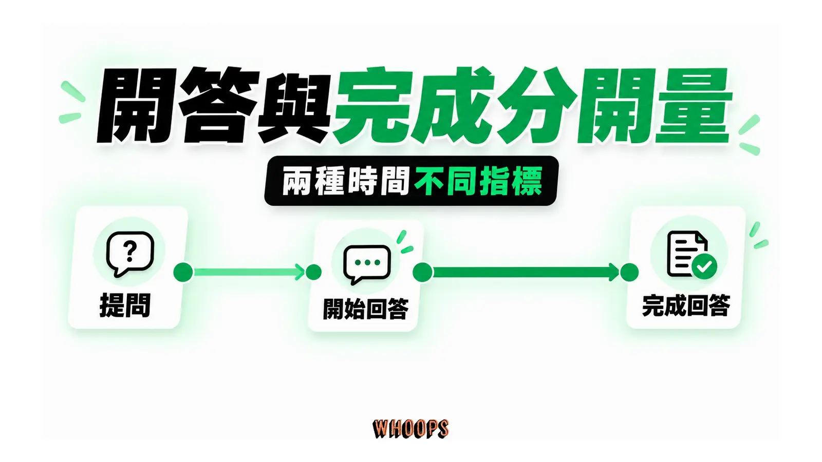 同一時間線分別標出開始回答與完成回答