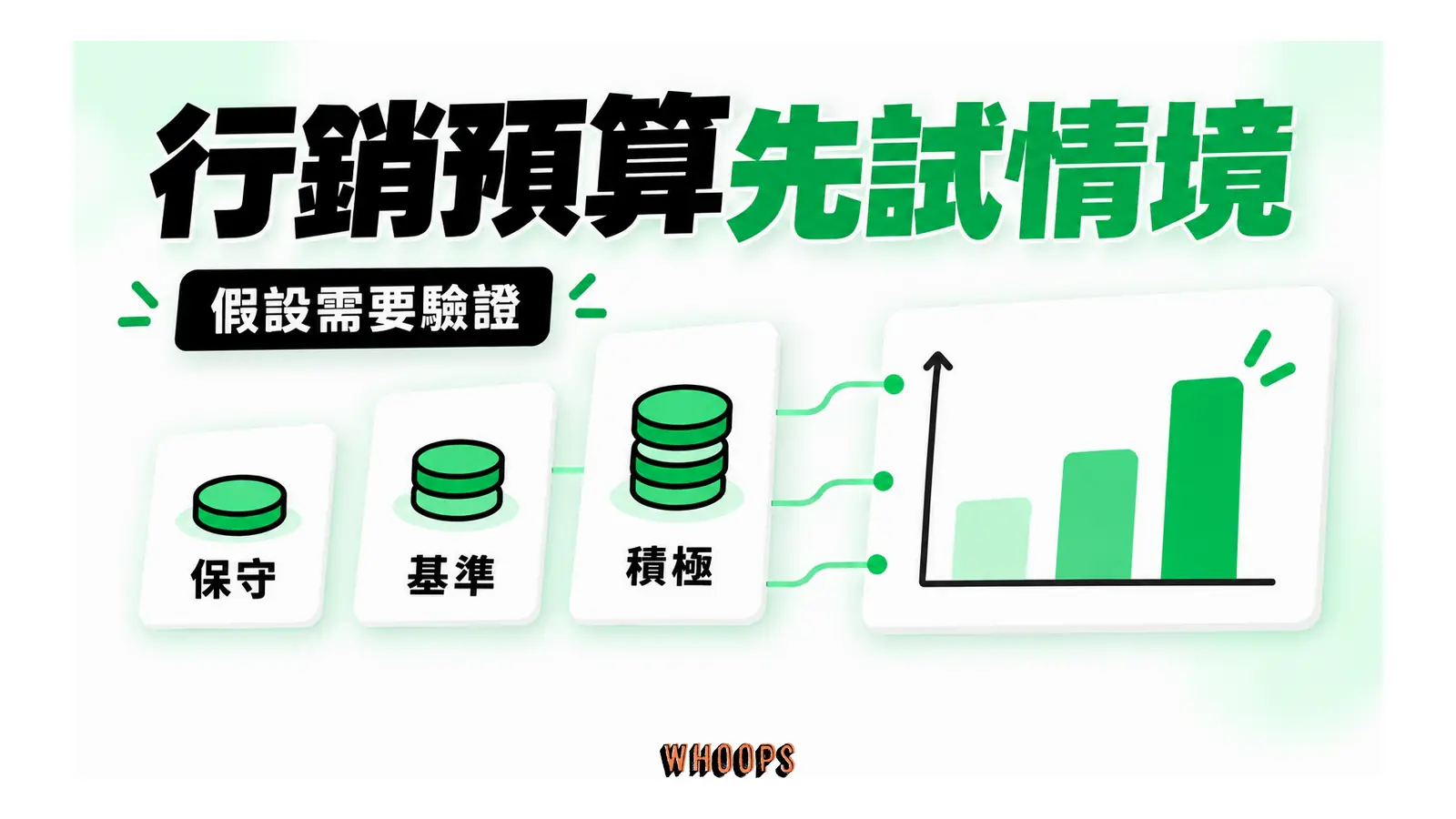 三種行銷預算情境連到比較結果