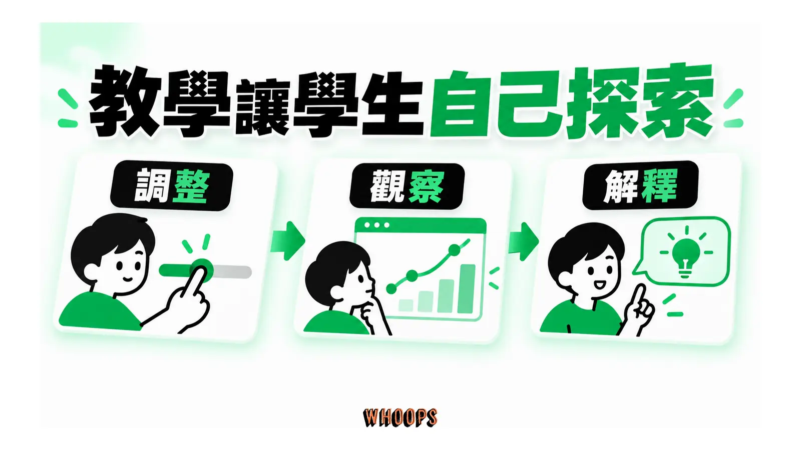 學生調整參數,再觀察圖解並說明原因