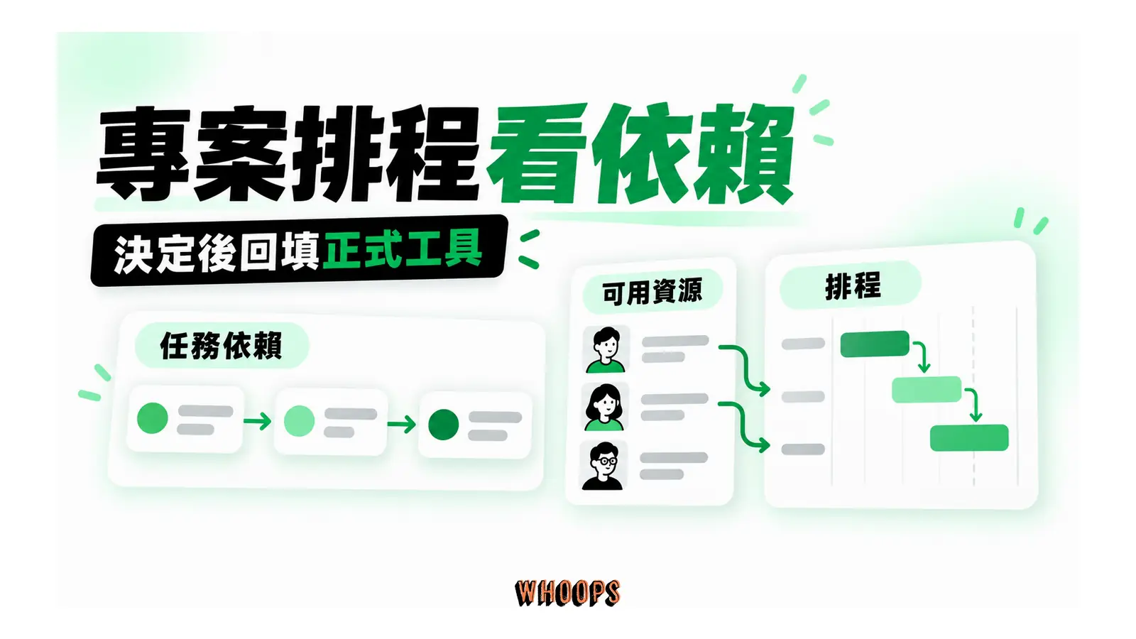 多個任務卡以依賴箭頭接到資源與排程