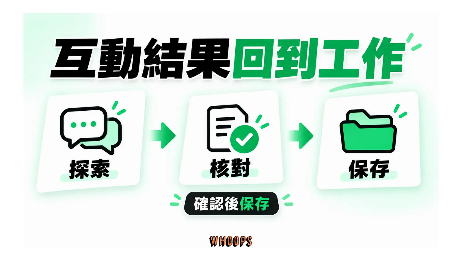 對話探索經人工核對,再輸出正式文件