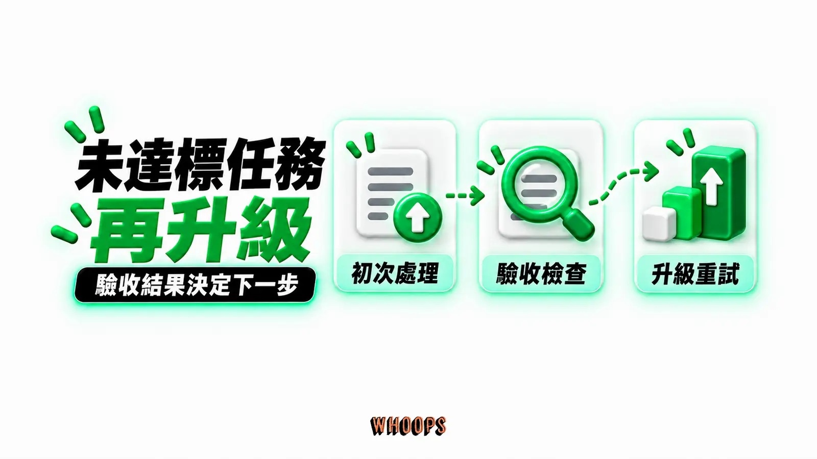 未達標任務再升級：初次處理、驗收檢查、升級重試