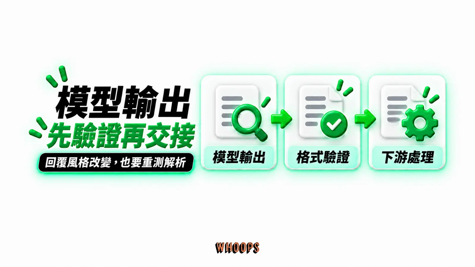 模型輸出先驗證再交接：模型輸出、格式驗證、下游處理