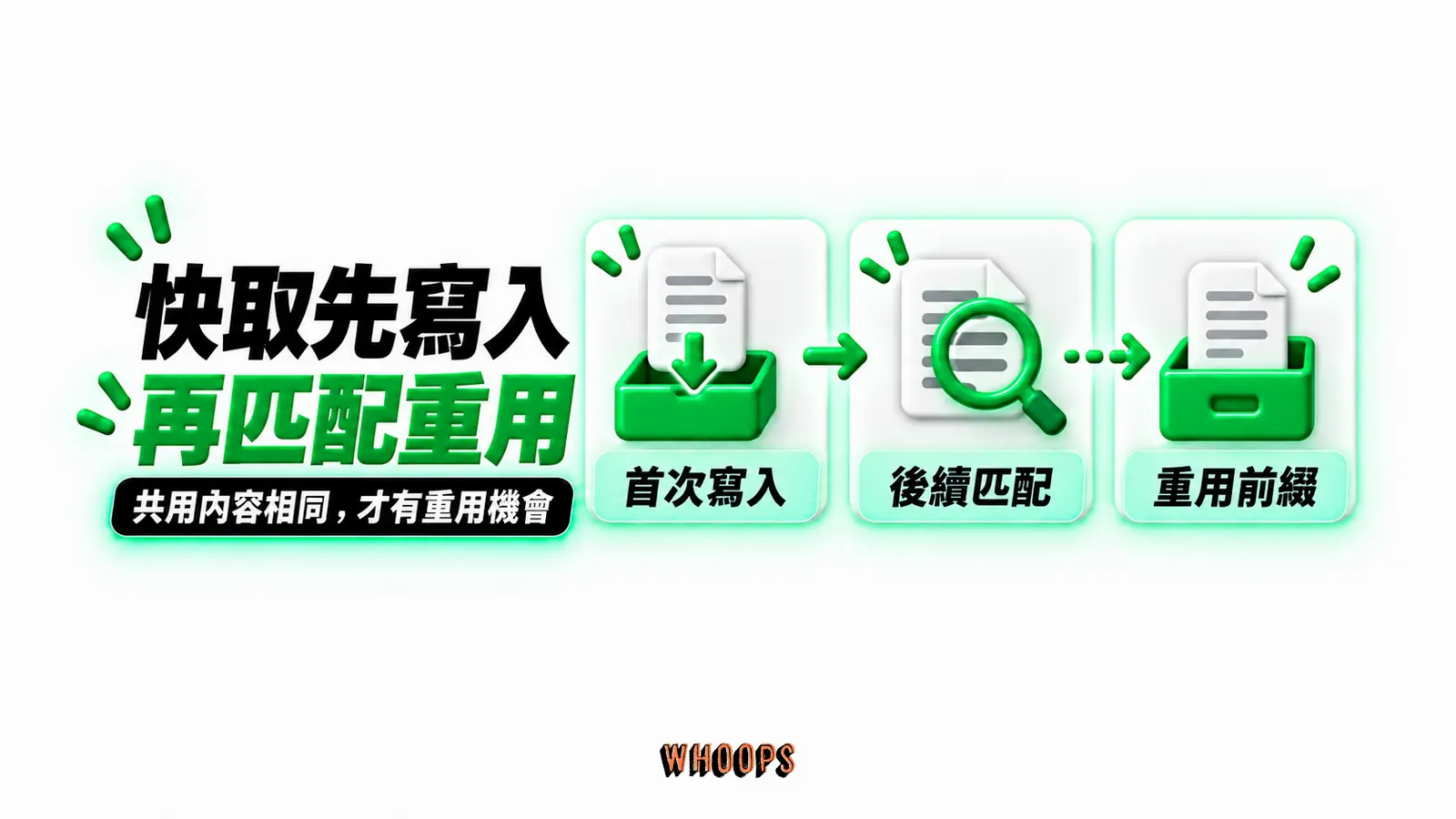 快取先寫入再匹配重用：首次寫入、後續匹配、重用前綴