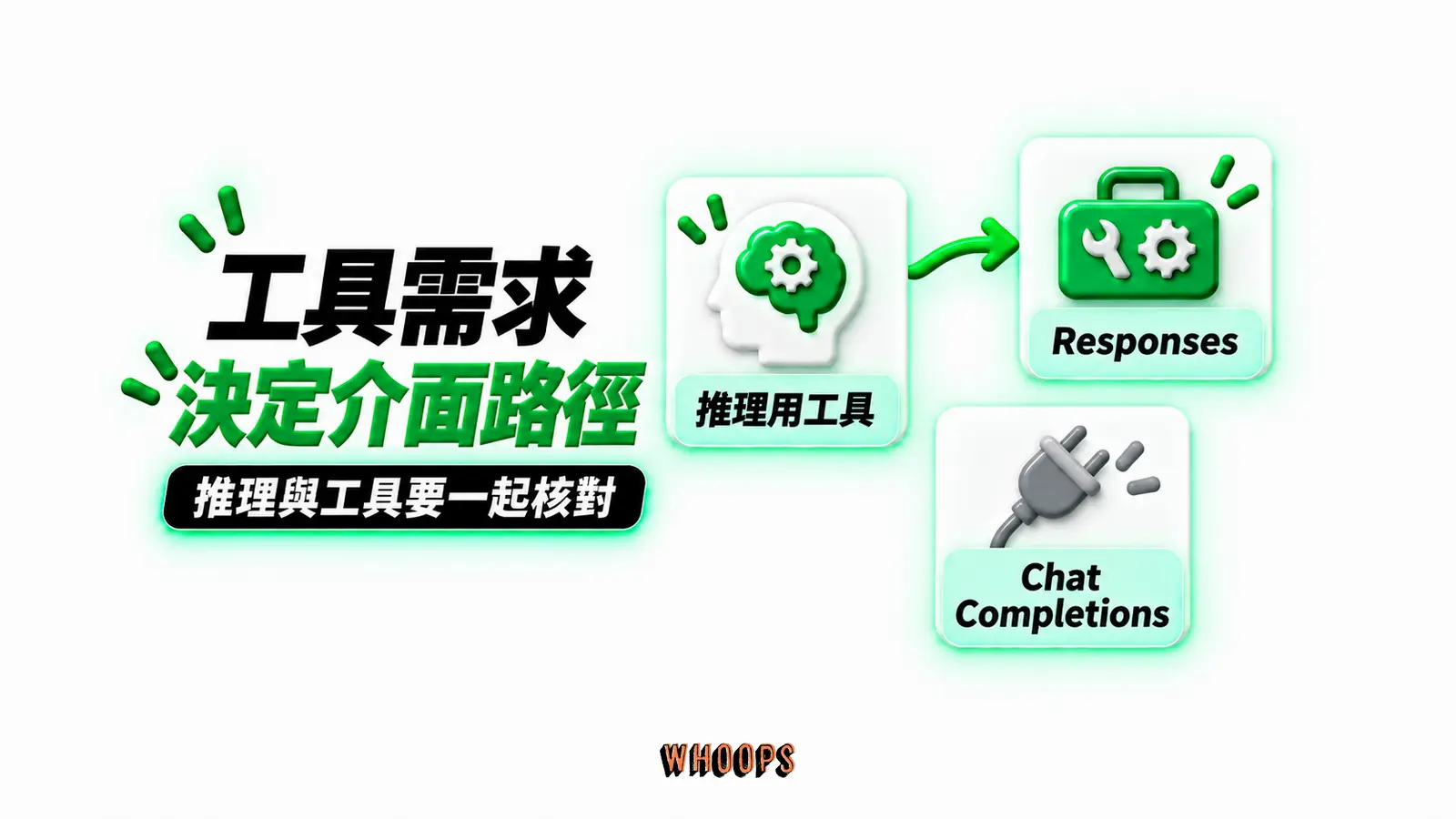 工具需求決定介面路徑：推理用工具、Responses、Chat Completions