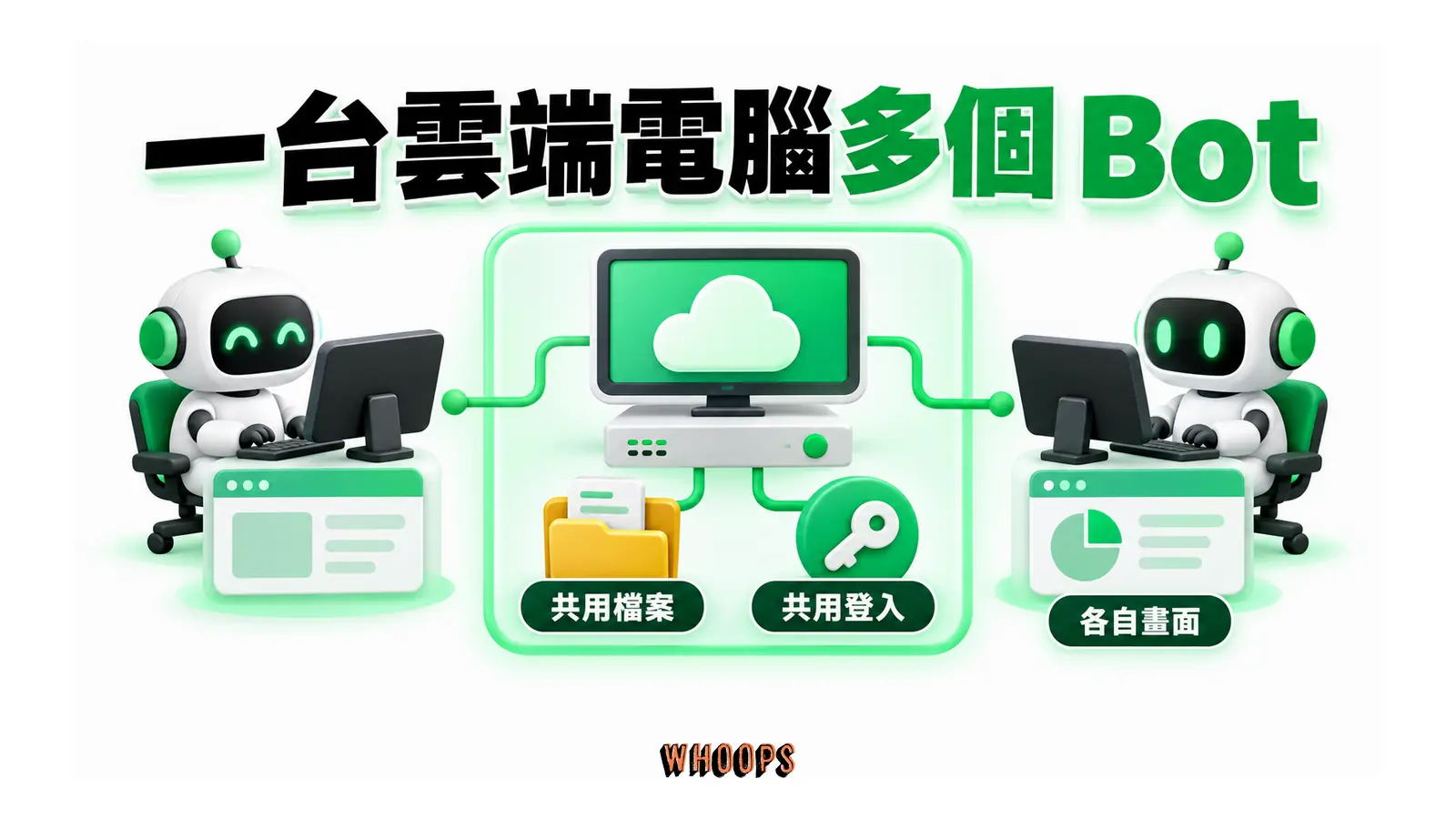 兩個 Bot 的各自畫面連到同一台雲端電腦及共用檔案、登入。