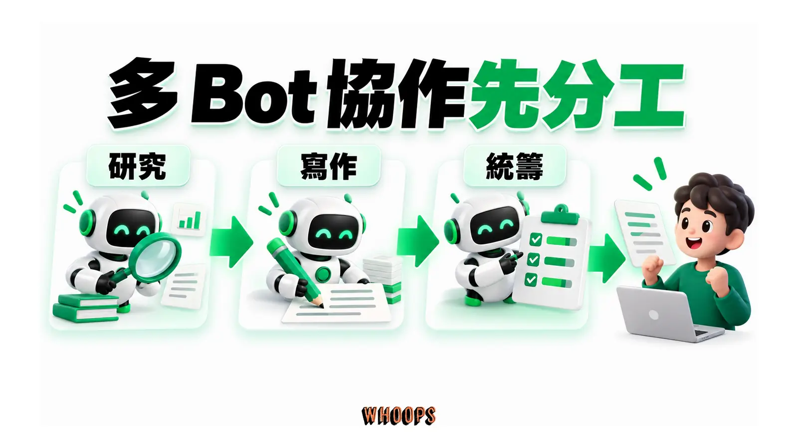 研究、寫作與統籌 Bot 依階段交接,成果回到人員。