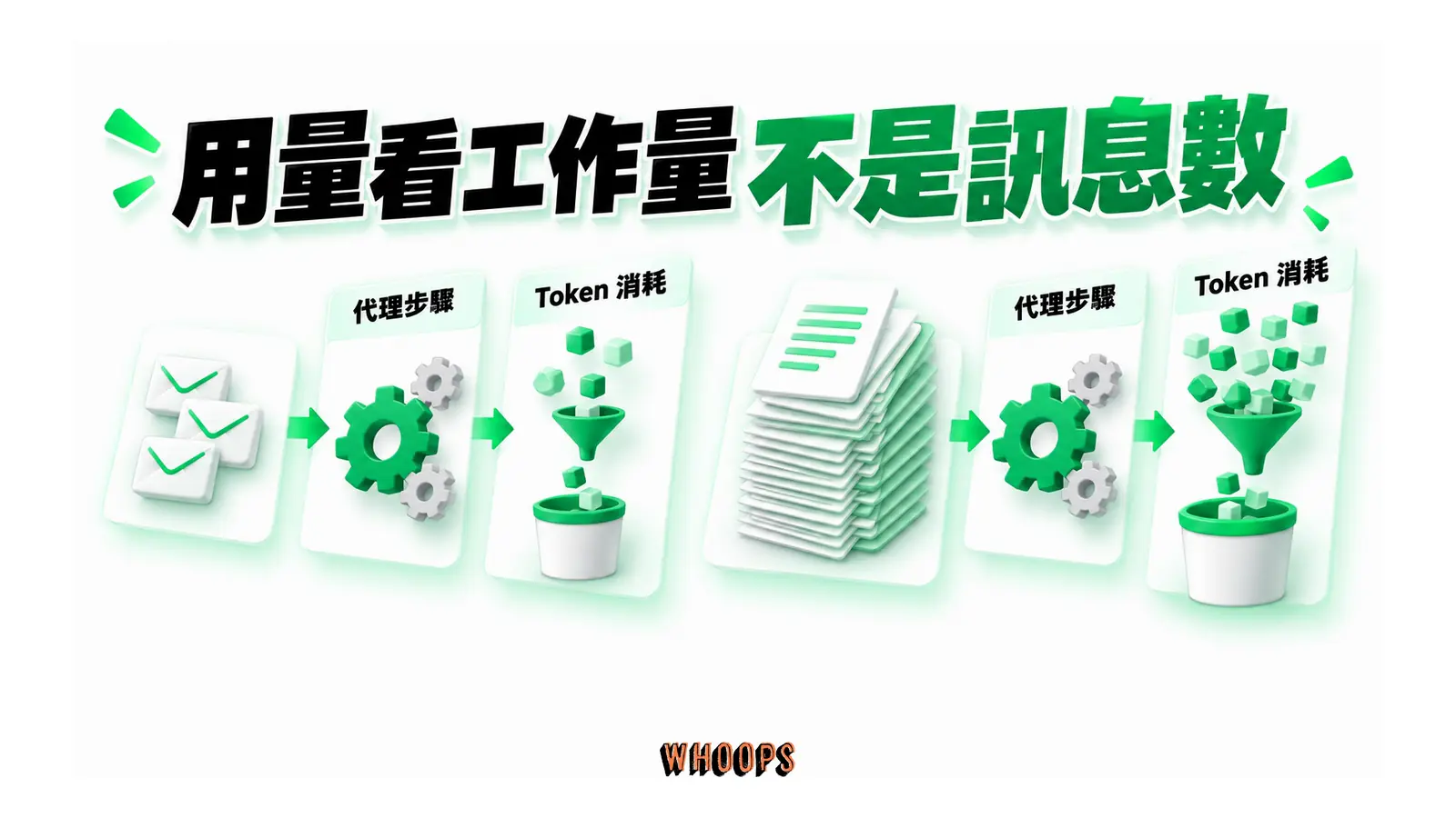 不同規模的資料任務經代理步驟與 Token 消耗計入用量。