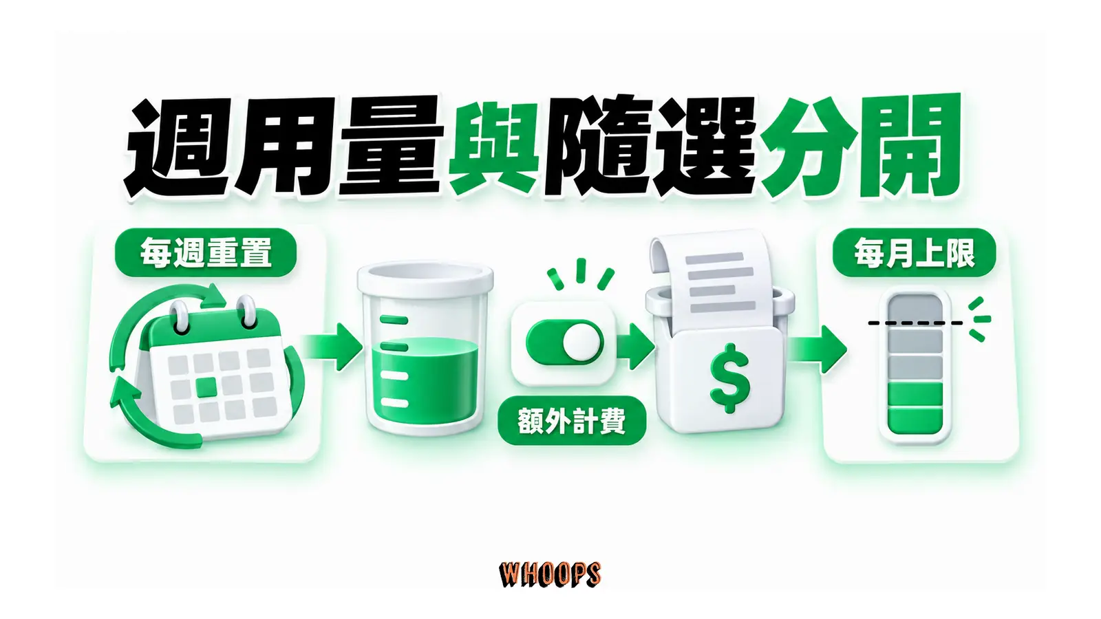 週用量用盡後,經啟用開關才進入受每月上限管理的隨選計費。