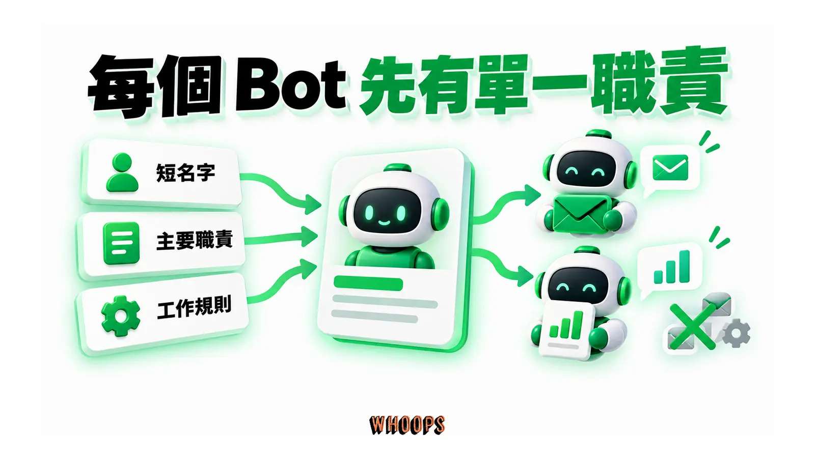 短名字、主要職責與工作規則組成角色,信箱與報表由不同 Bot 負責。