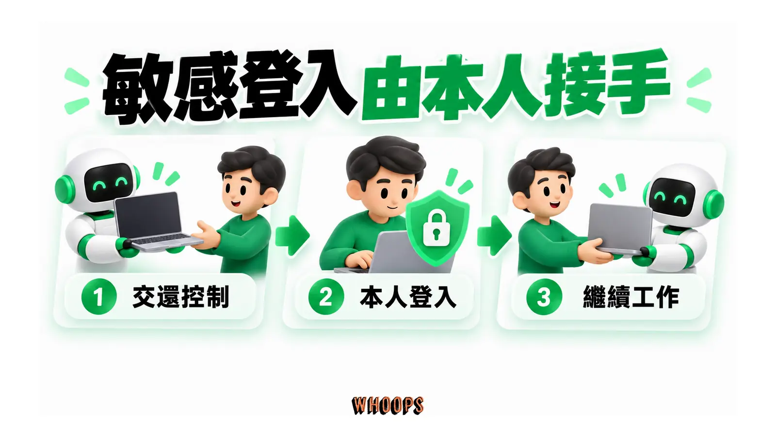Bot 交還電腦讓人員完成敏感登入,再取得控制繼續工作。