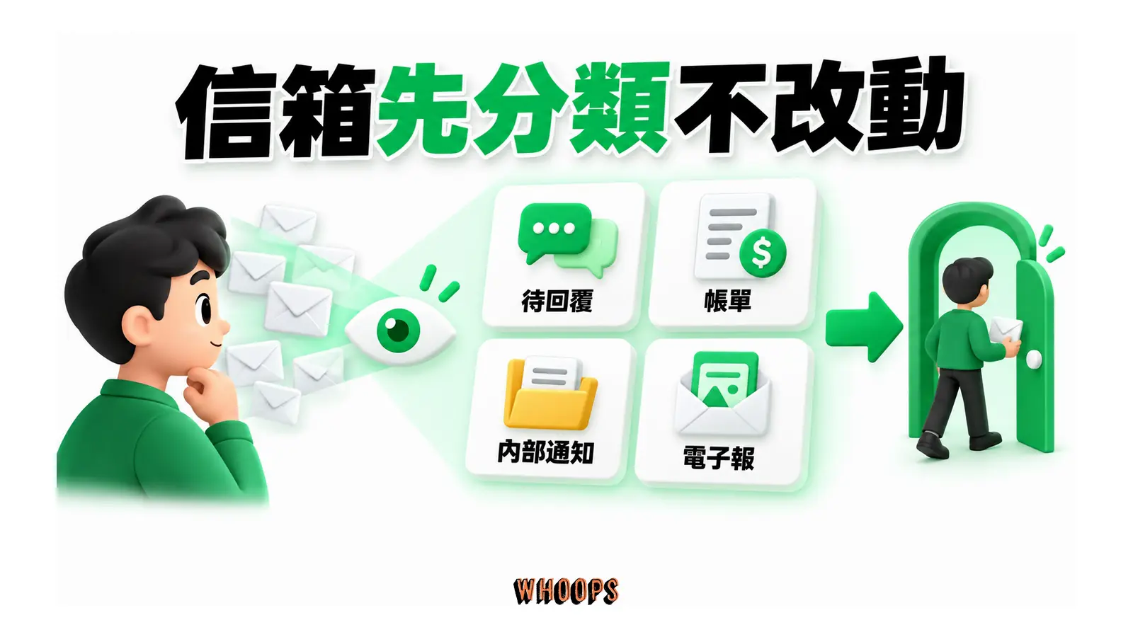 讀取信件後分成待回覆、帳單、內部通知與電子報,修改停在核准門前。