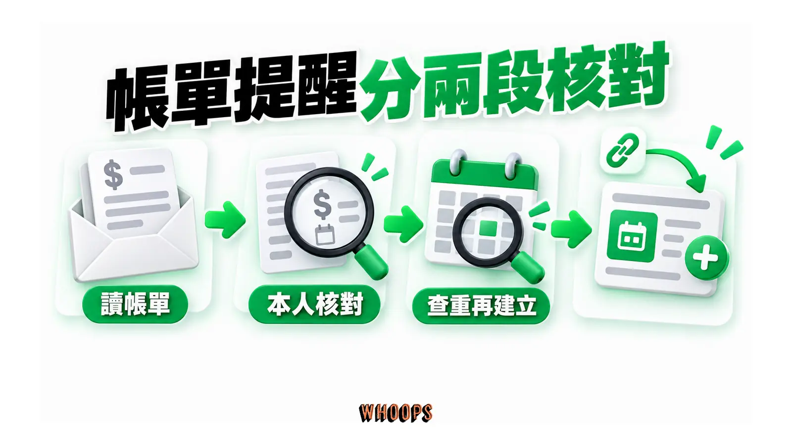 帳單信先經人員核對,再查重並建立或更新行事曆活動,保留原信連結。