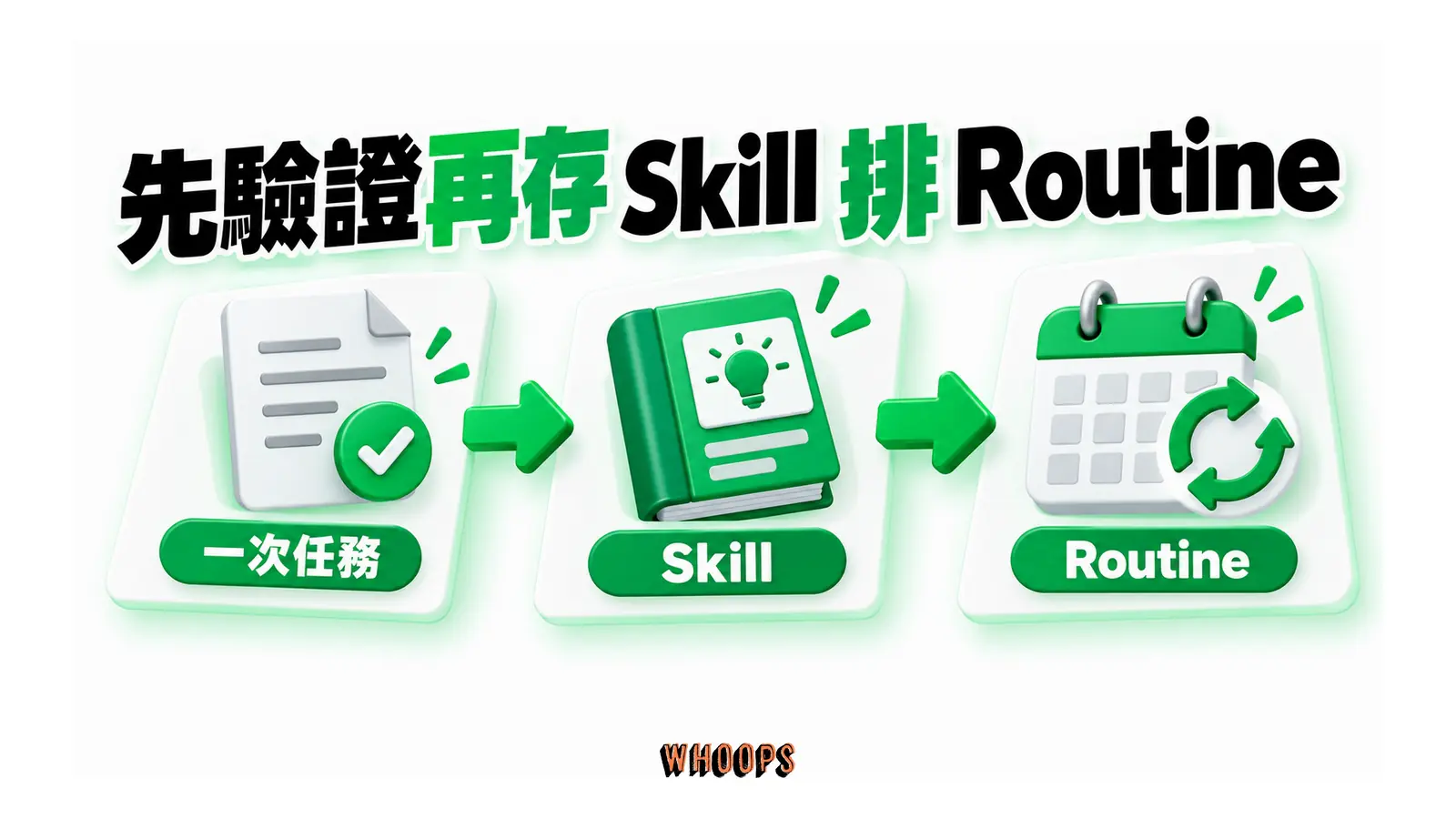一次任務驗收後存成 Skill,再用 Routine 排程。