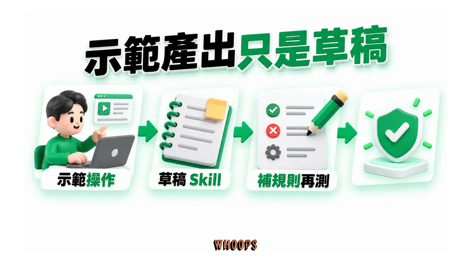 示範操作形成 Skill 草稿,補規則後再用安全輸入測試。