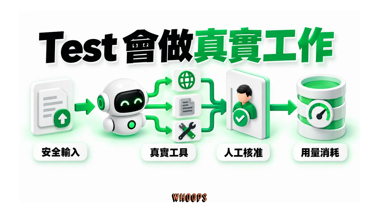 安全測試輸入連到真實網站、檔案與工具,並計入用量。