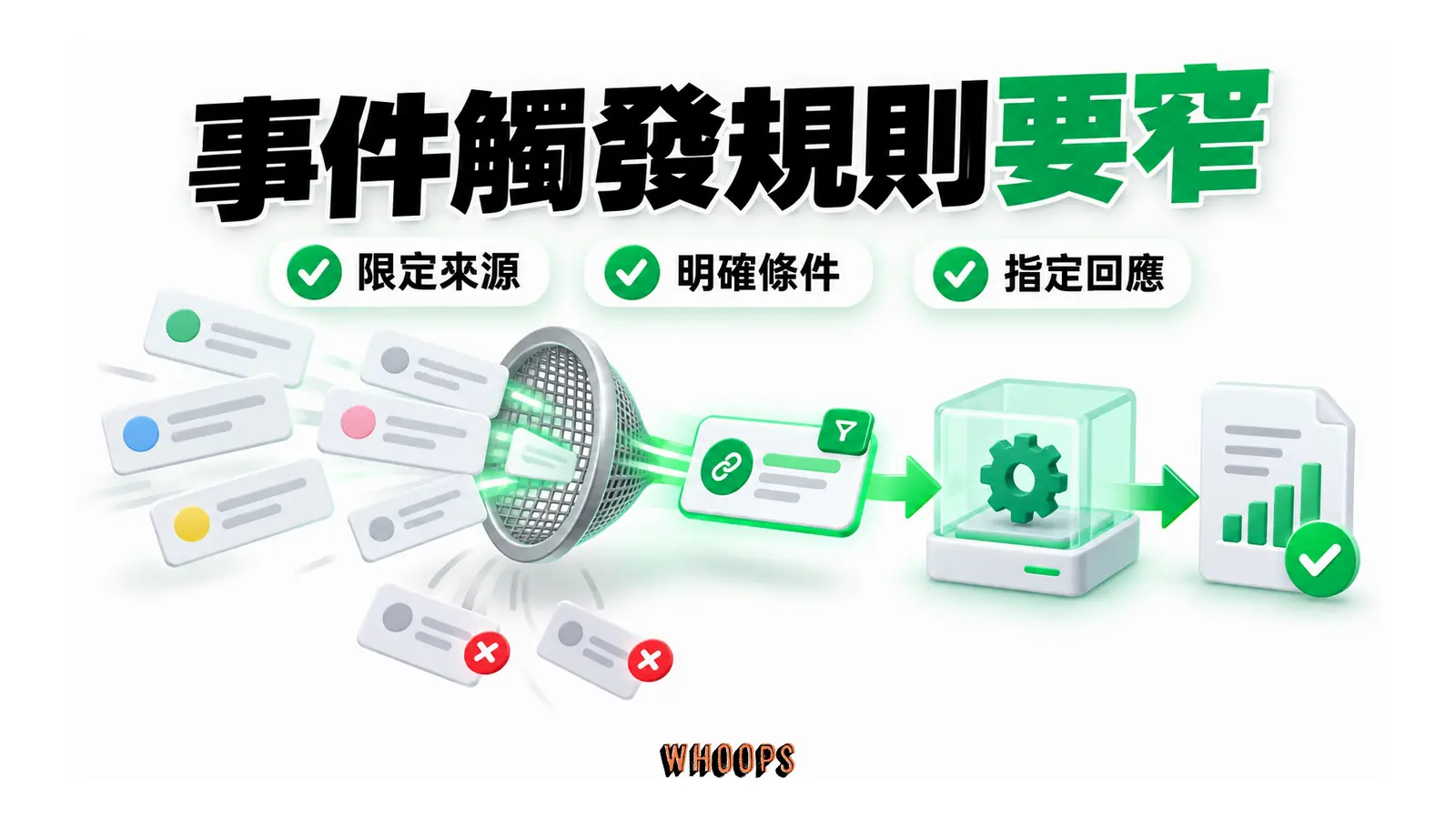大量訊息經限定來源與條件篩選後,只有符合者啟動指定回應。