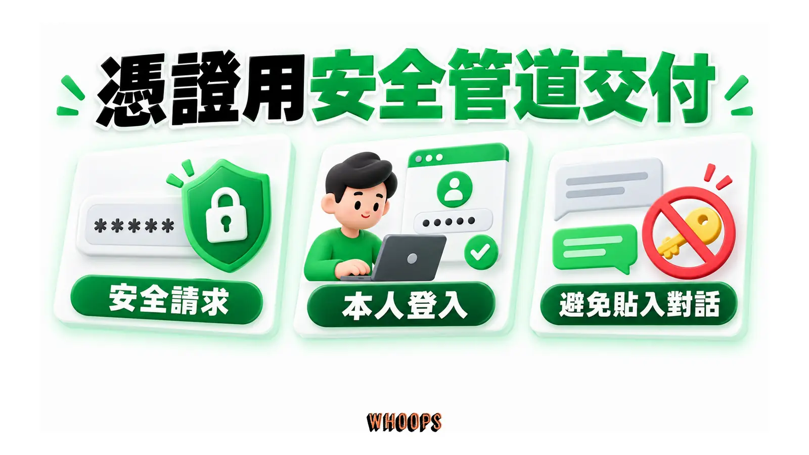 安全請求與本人登入兩條路徑保護憑證,一般對話擋下密碼輸入。