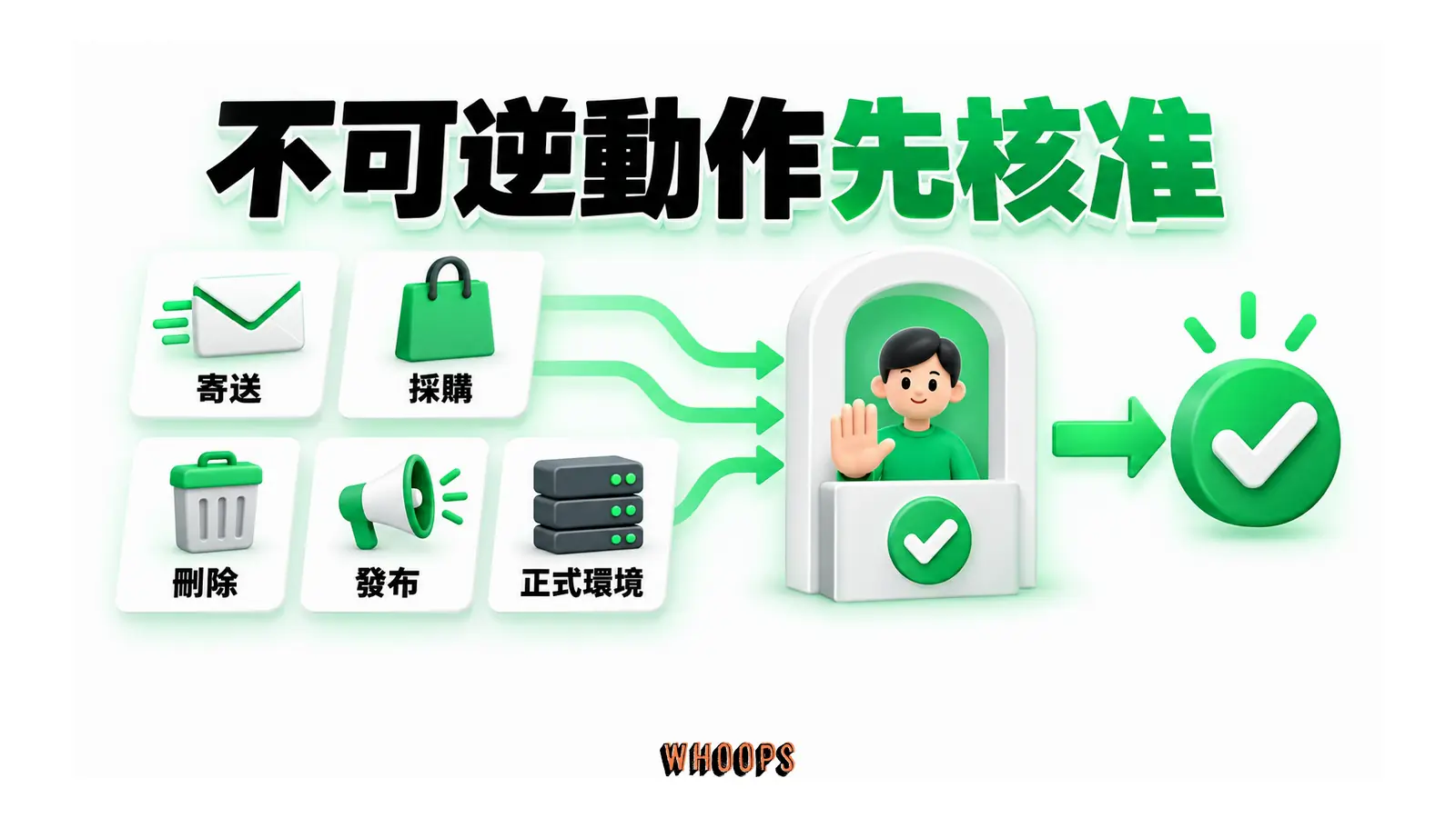 寄送、採購、刪除、發布與正式環境變更都經人工核准。