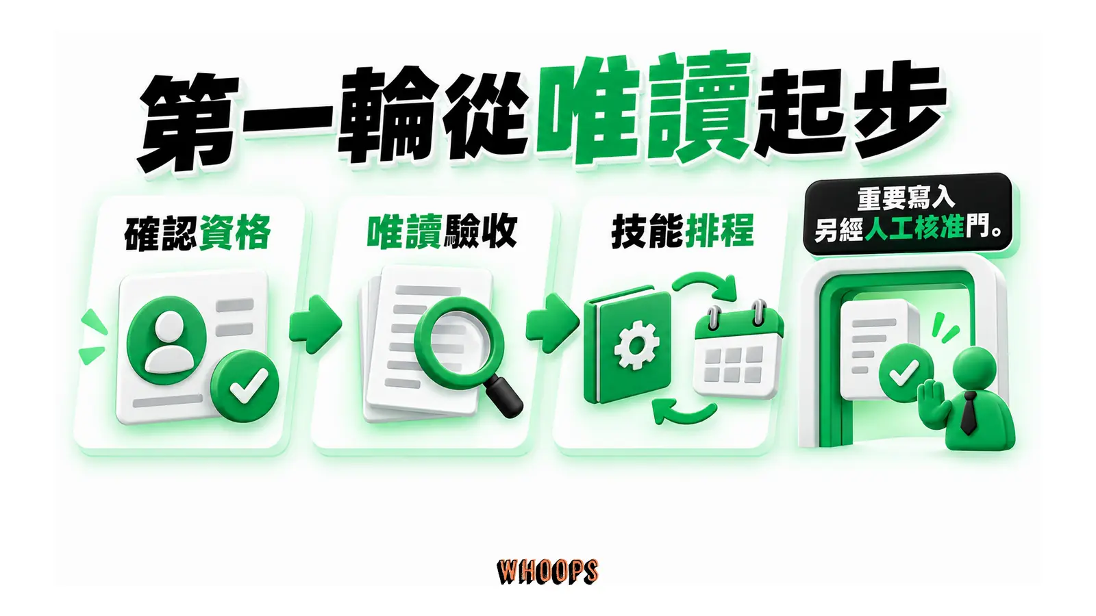 確認資格後進行唯讀驗收,再保存技能與安排排程,重要寫入另經核准。