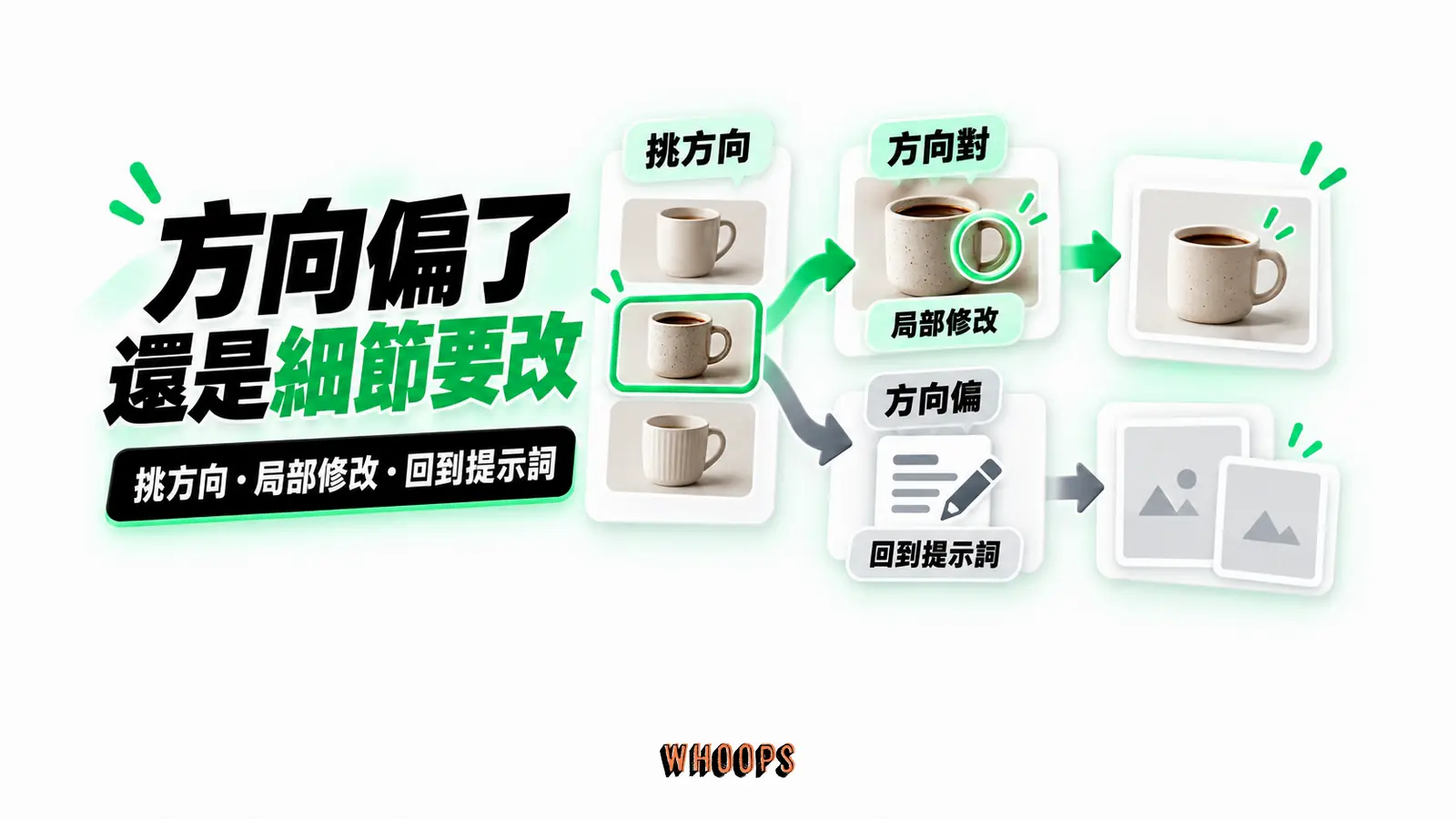 方向偏了還是細節要改:挑方向、局部修改、回到提示詞