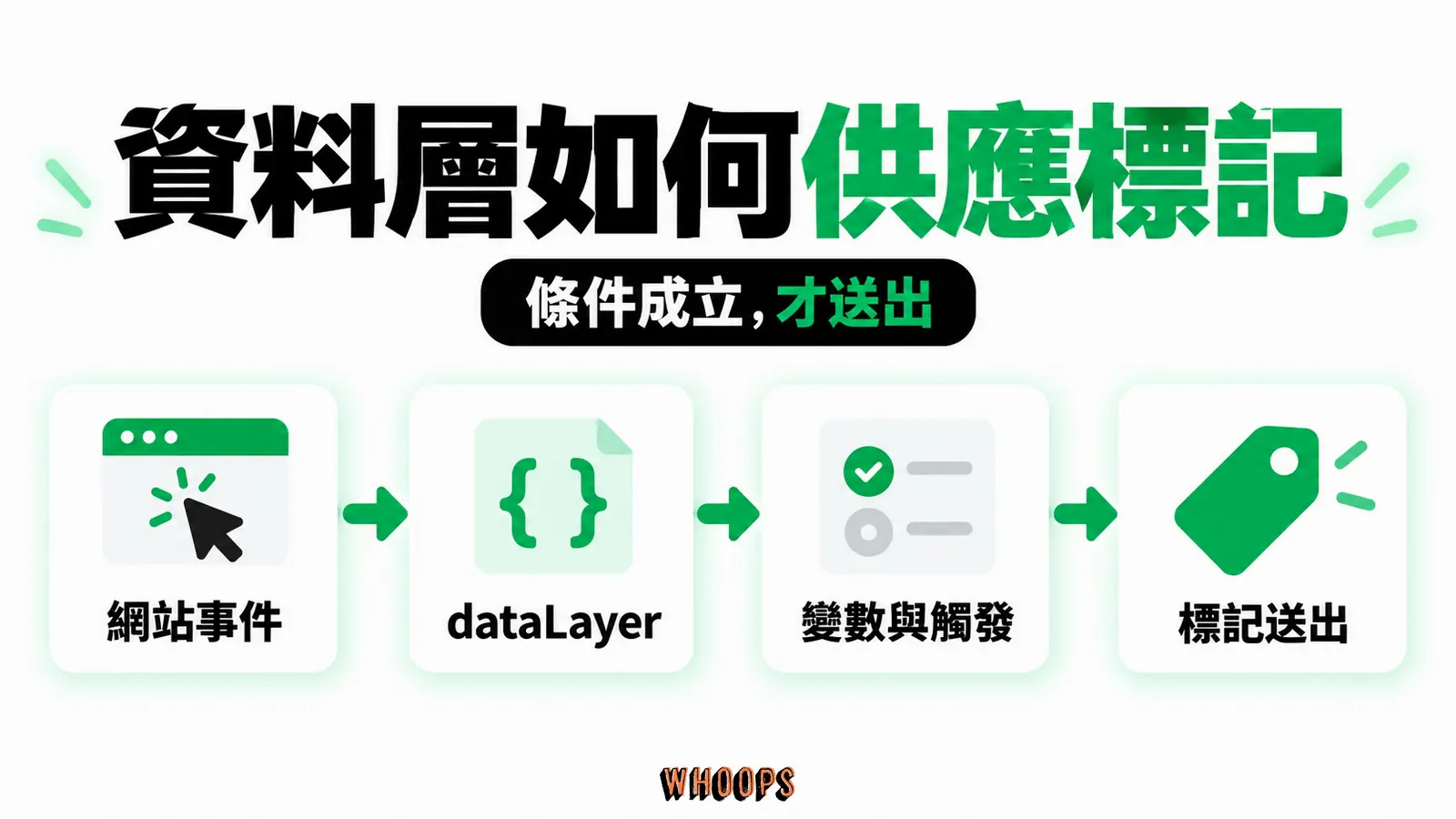 資料層如何供應標記:網站事件、資料層、標記送出