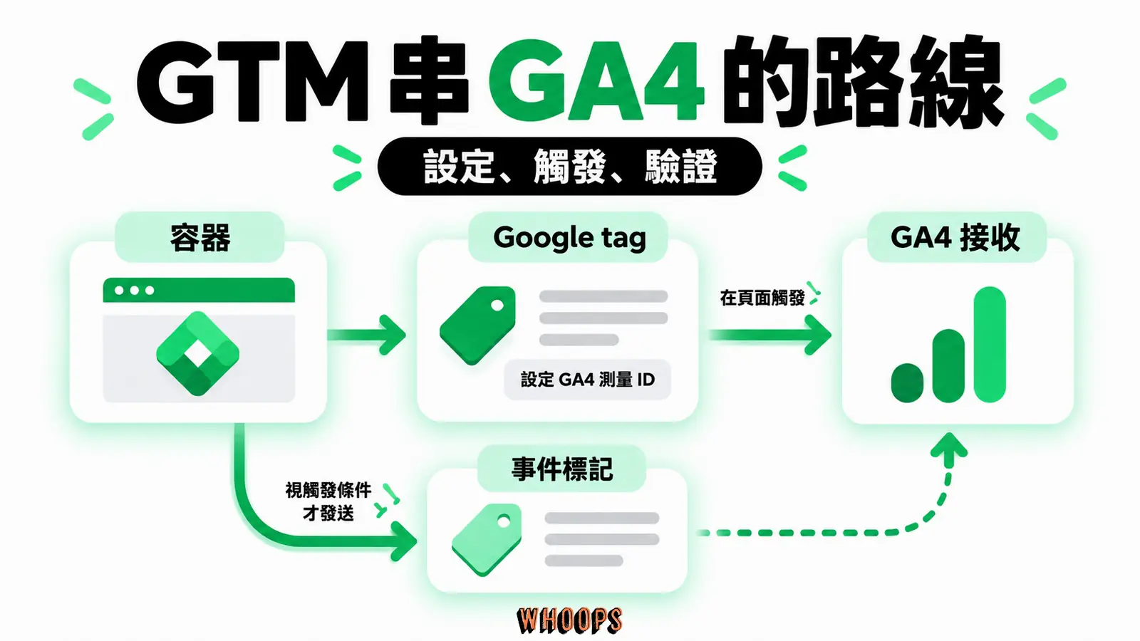 GTM 串 GA4 的路線:容器、Google tag、GA4 接收