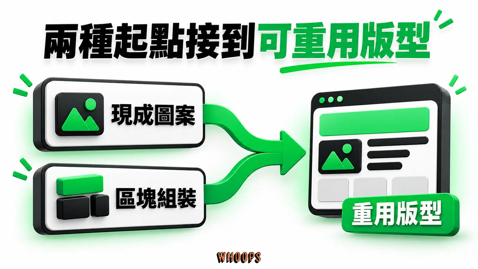 兩種起點接到可重用版型:現成圖案、區塊組裝、重用版型
