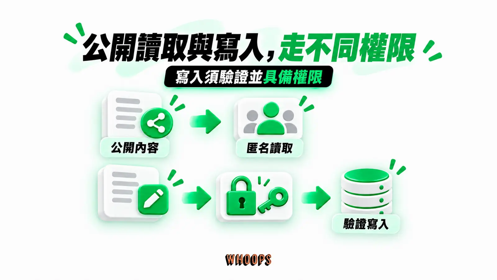 公開讀取與寫入,走不同權限:公開內容、匿名讀取、驗證寫入