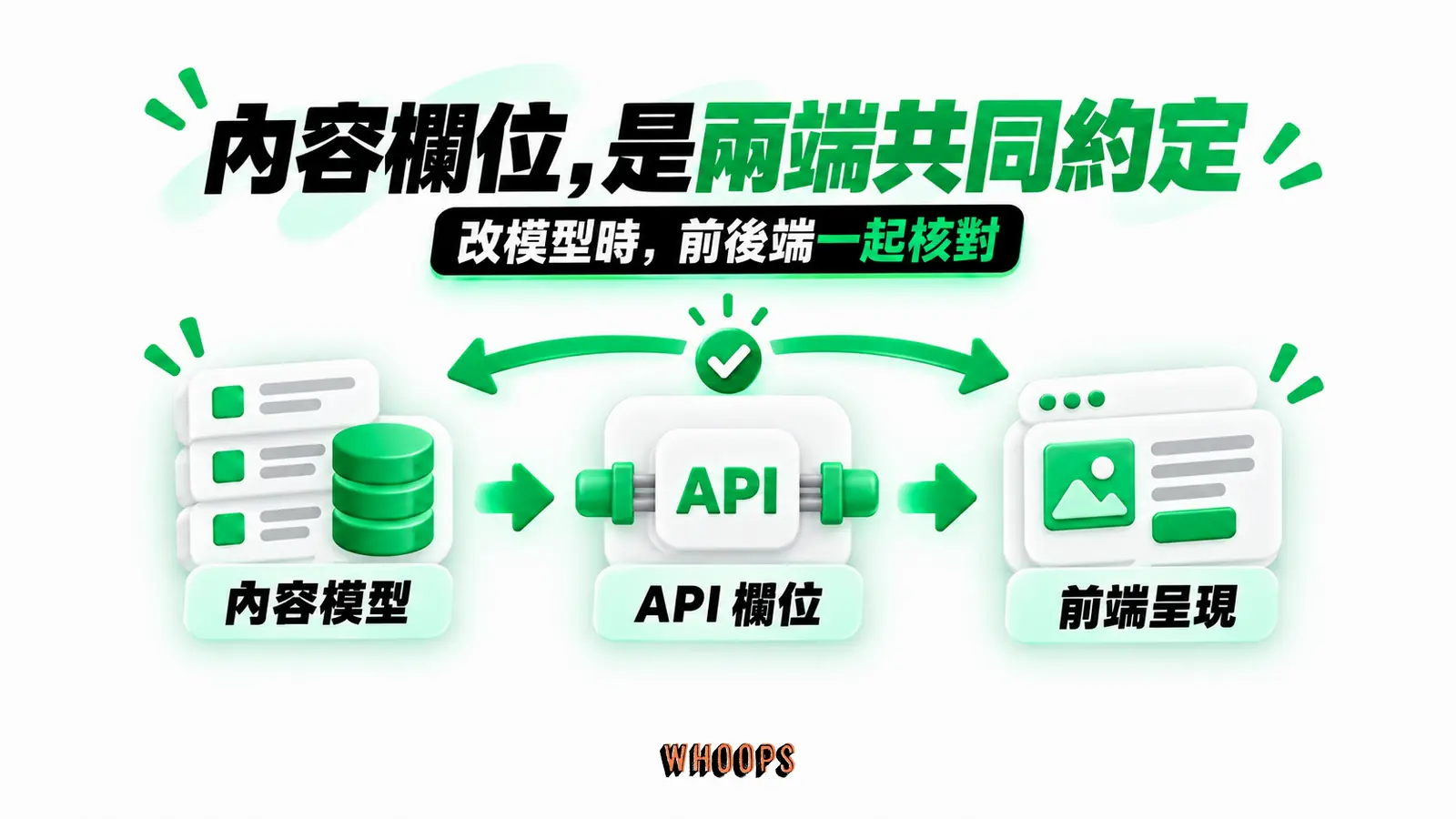 內容欄位,是兩端共同約定:內容模型、API 欄位、前端呈現
