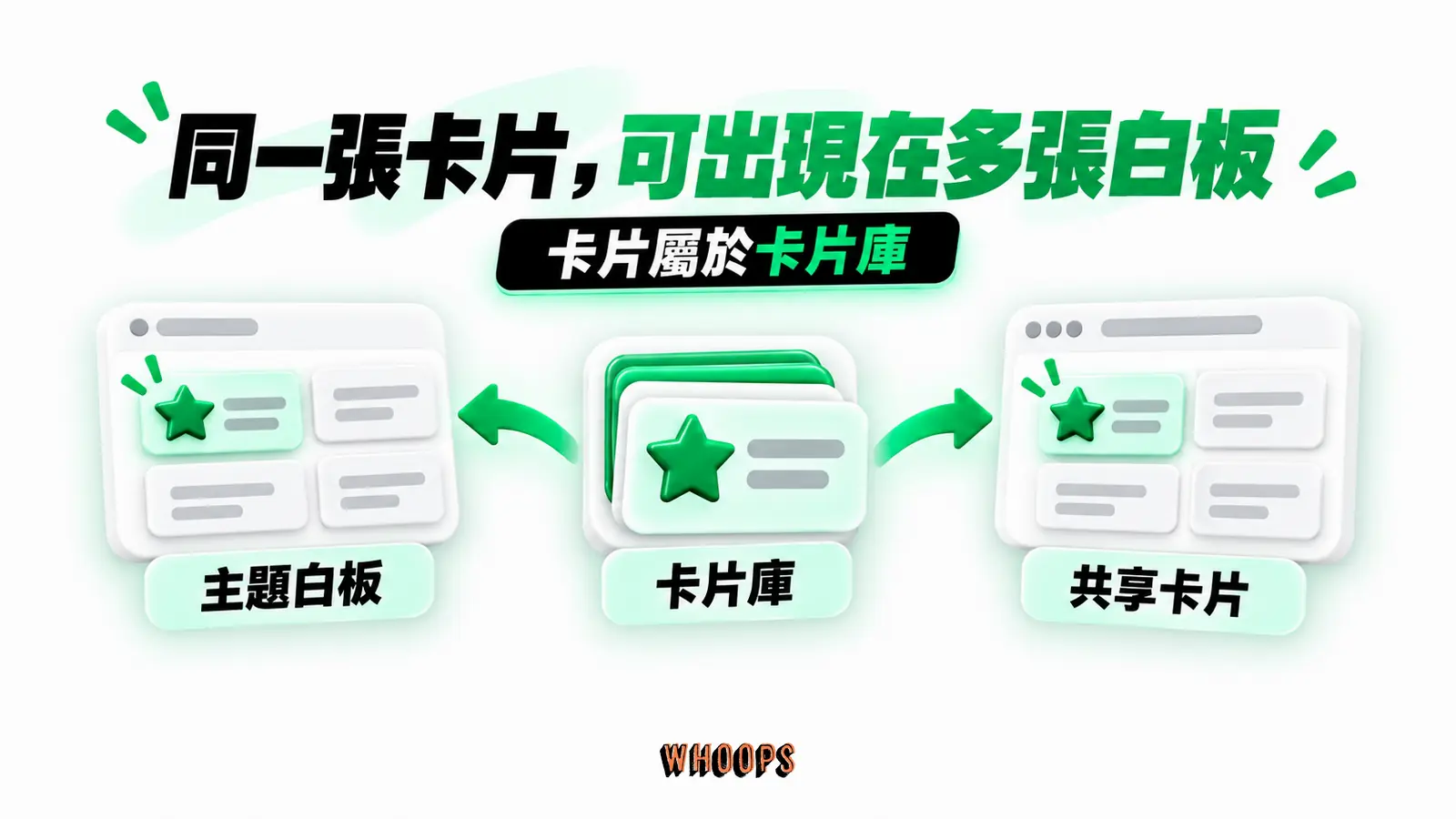同一張卡片，可出現在多張白板：卡片庫、主題白板、共享卡片