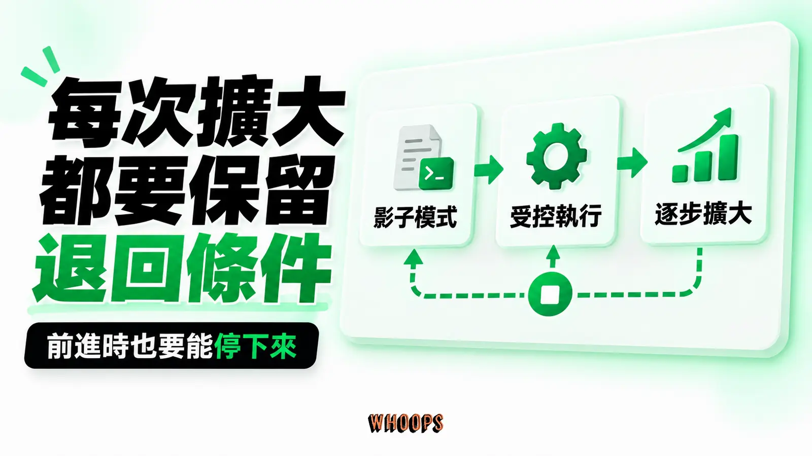 每次擴大都要保留退回條件：影子模式、受控執行、逐步擴大