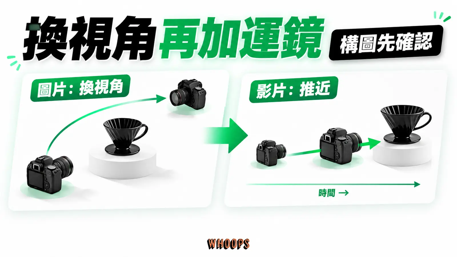 先把濾杯正面照片換成俯視角度，再以攝影機推近路徑產生動態的兩階段圖解
