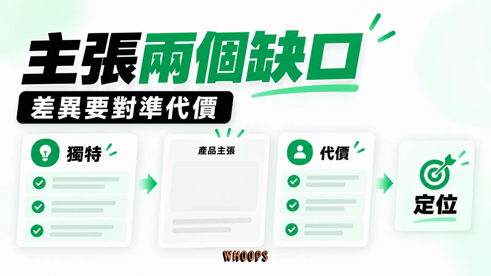 填 Logline 時分開檢查獨特差異和顧客要解決的代價,必要時回到定位。