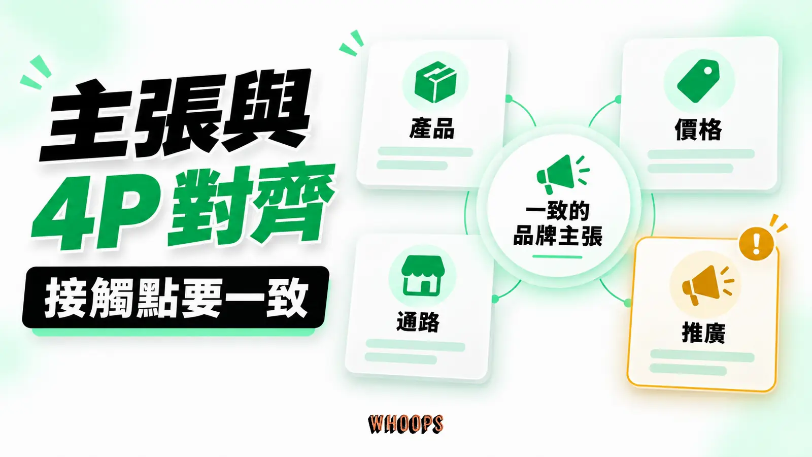 將一句話承諾連到產品、價格、通路與推廣,指出不一致的接觸點。