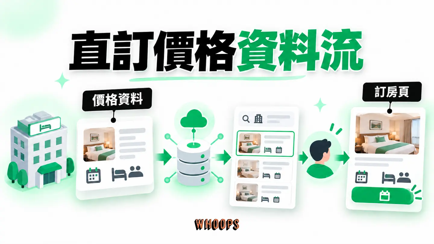 直訂價格資料流:訂房引擎、Hotel Center、旅館搜尋到官網著陸頁的資料路徑。
