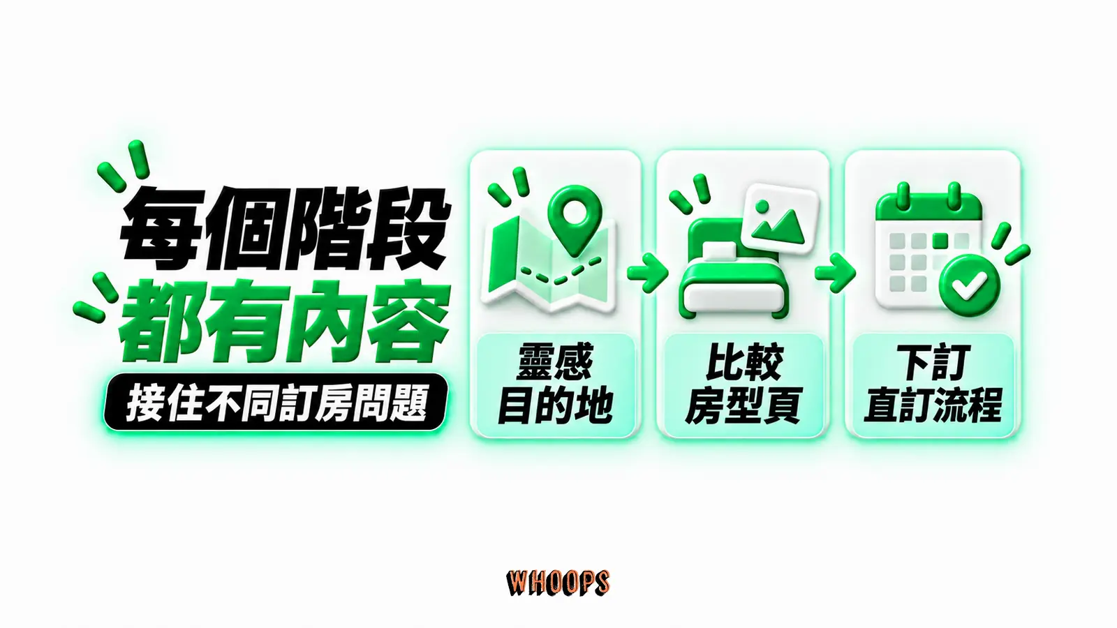 每個階段都有內容:靈感:目的地、比較:房型頁、下訂:直訂流程