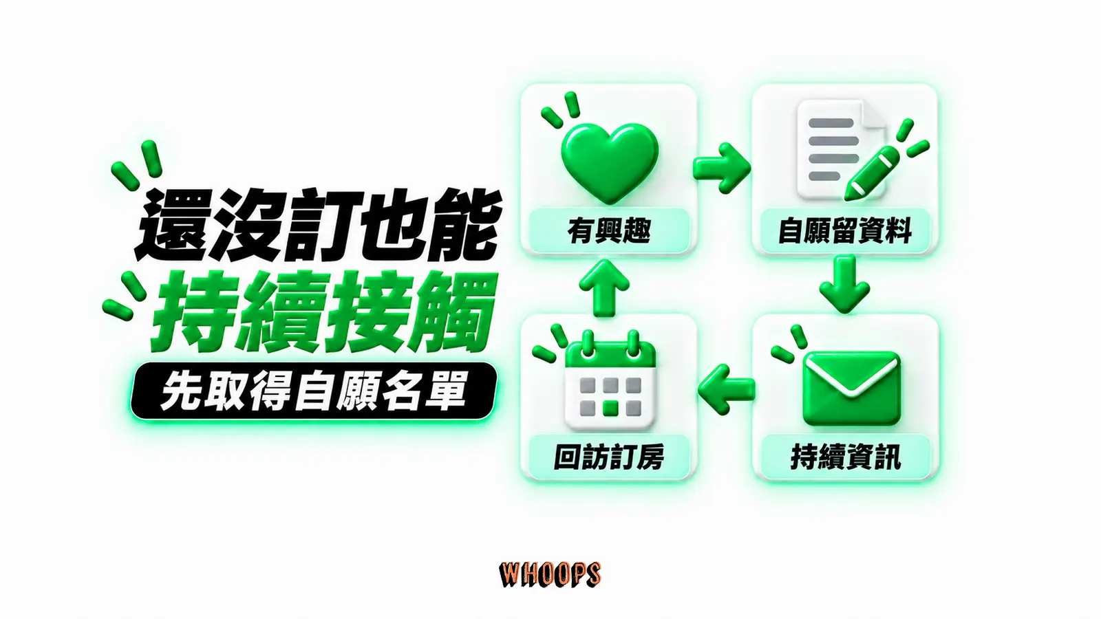 還沒訂也能持續接觸:有興趣、自願留資料、持續資訊、回訪訂房