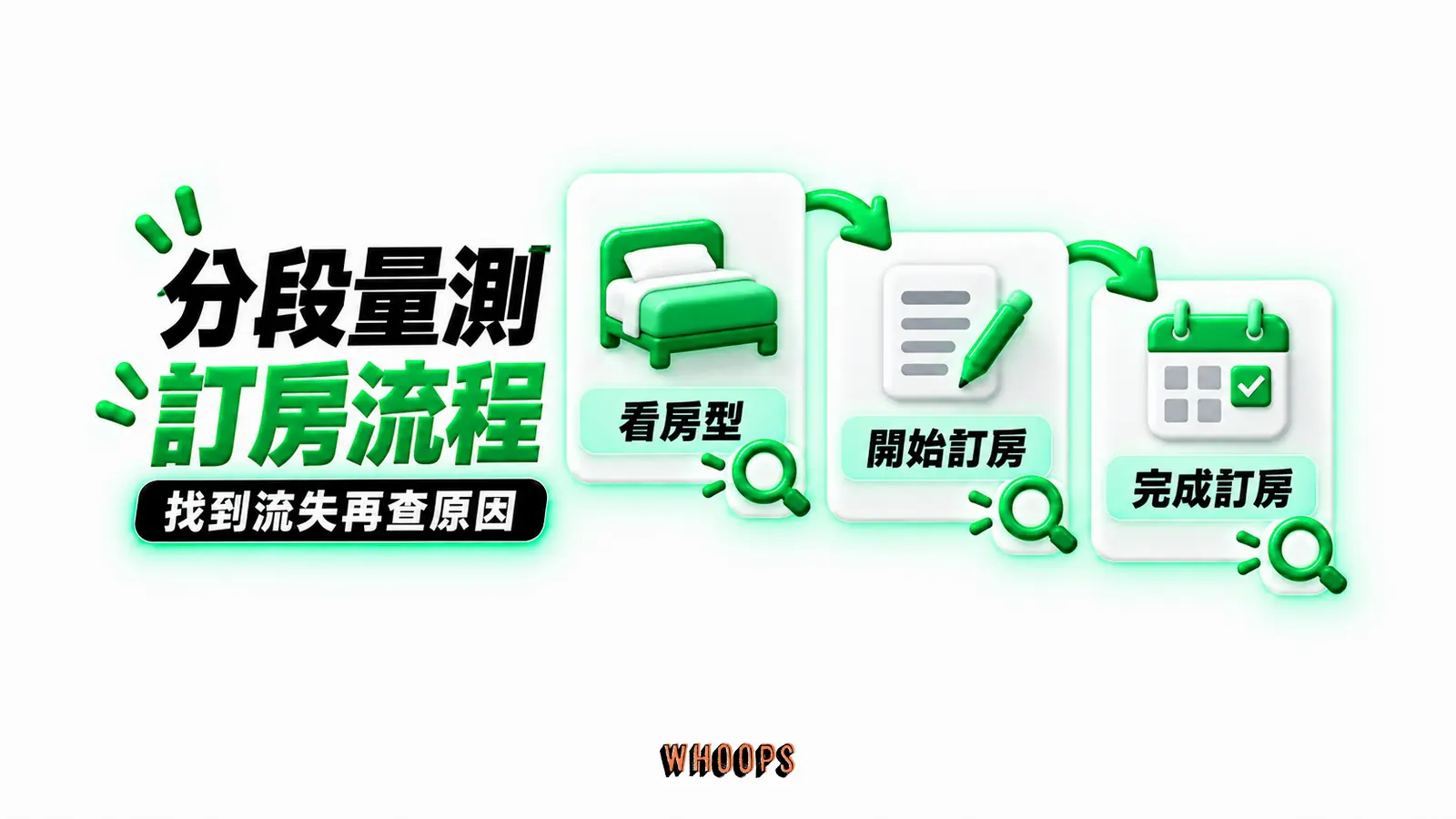 分段量測訂房流程:看房型、開始訂房、完成訂房