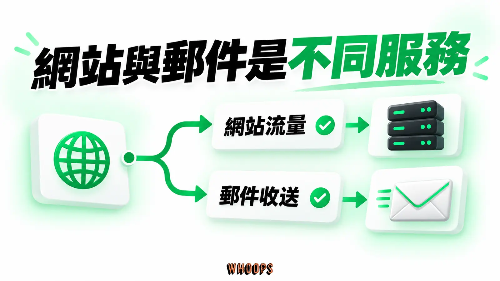 網站與郵件是不同服務:網站流量、郵件收送