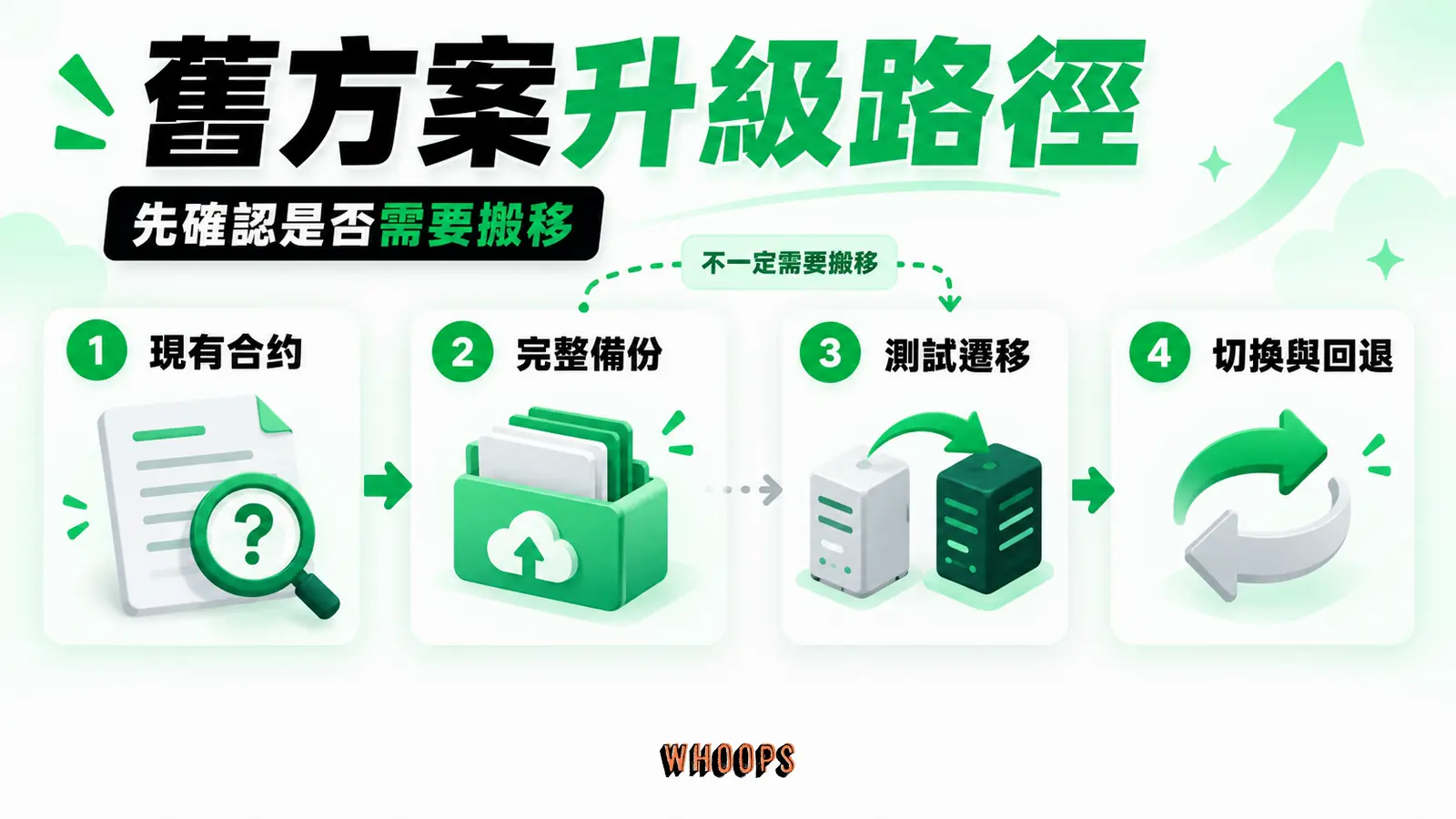 舊方案升級路徑:現有合約、資料備份、測試遷移、切換與回退。