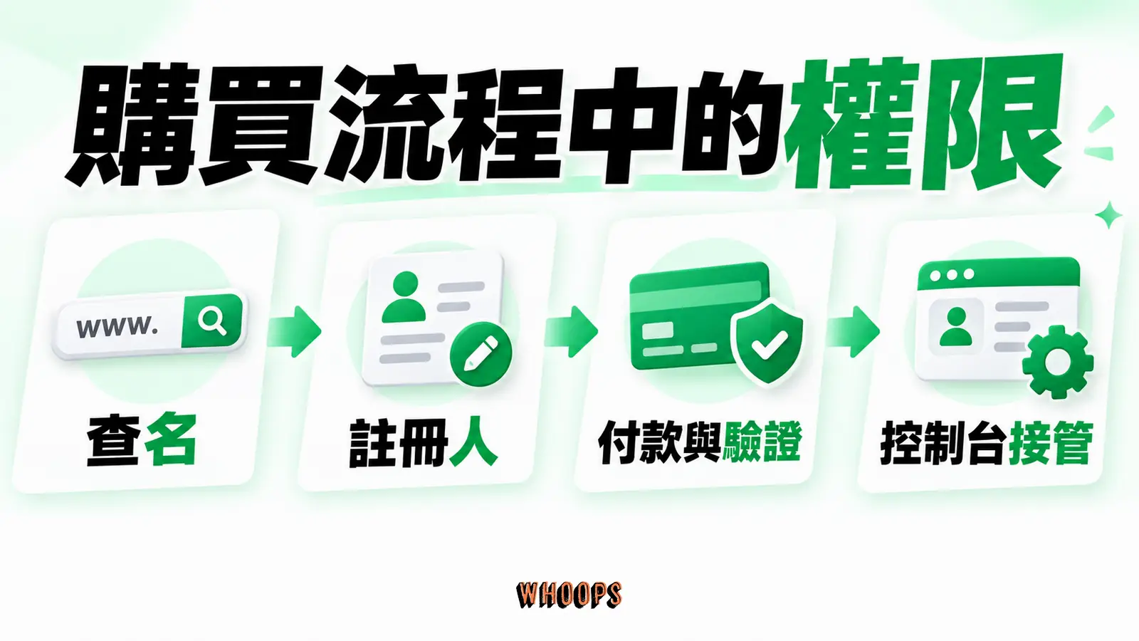 購買流程中的權限:查名、註冊人資料、付款、驗證與控制台接管。